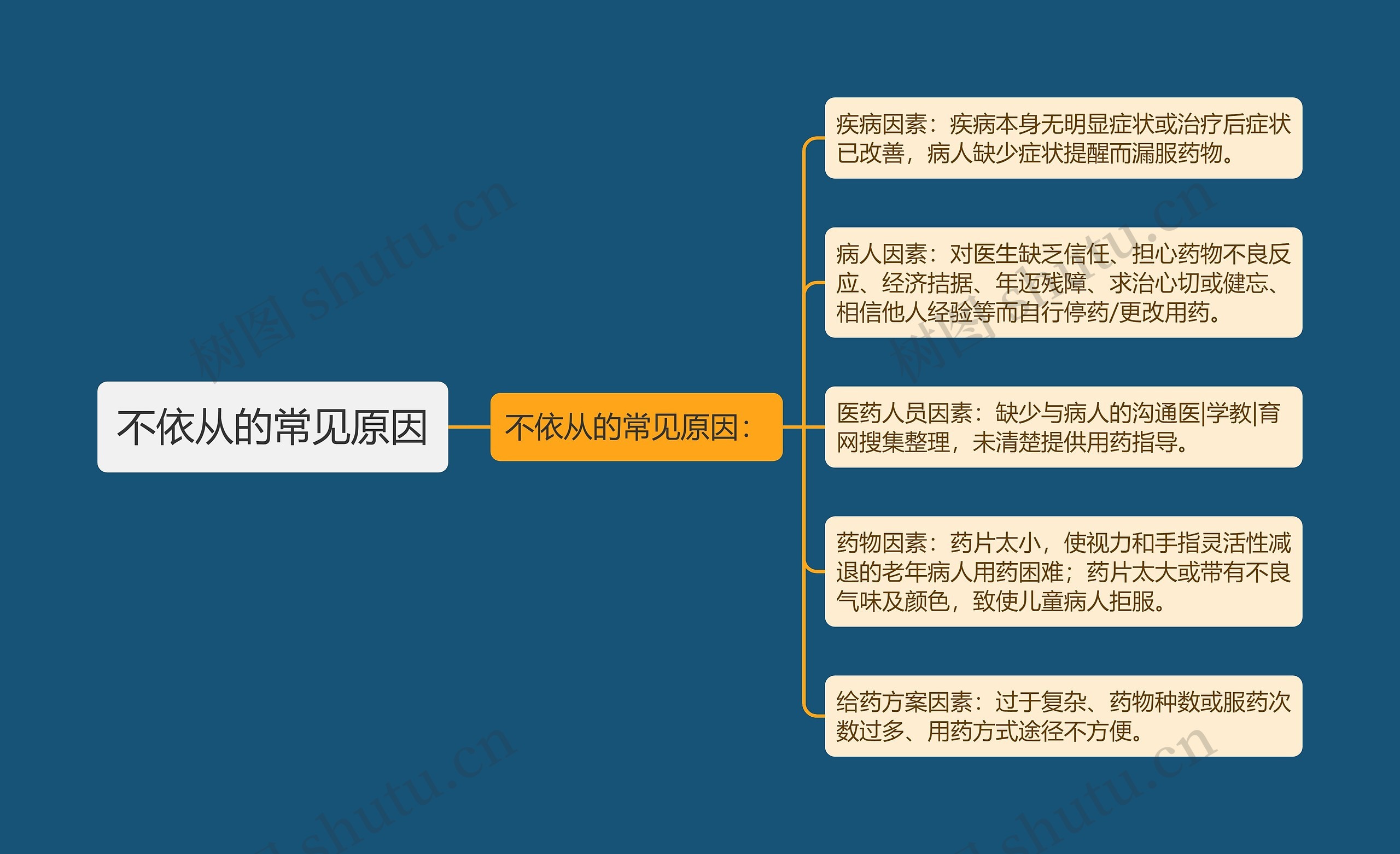 不依从的常见原因思维导图