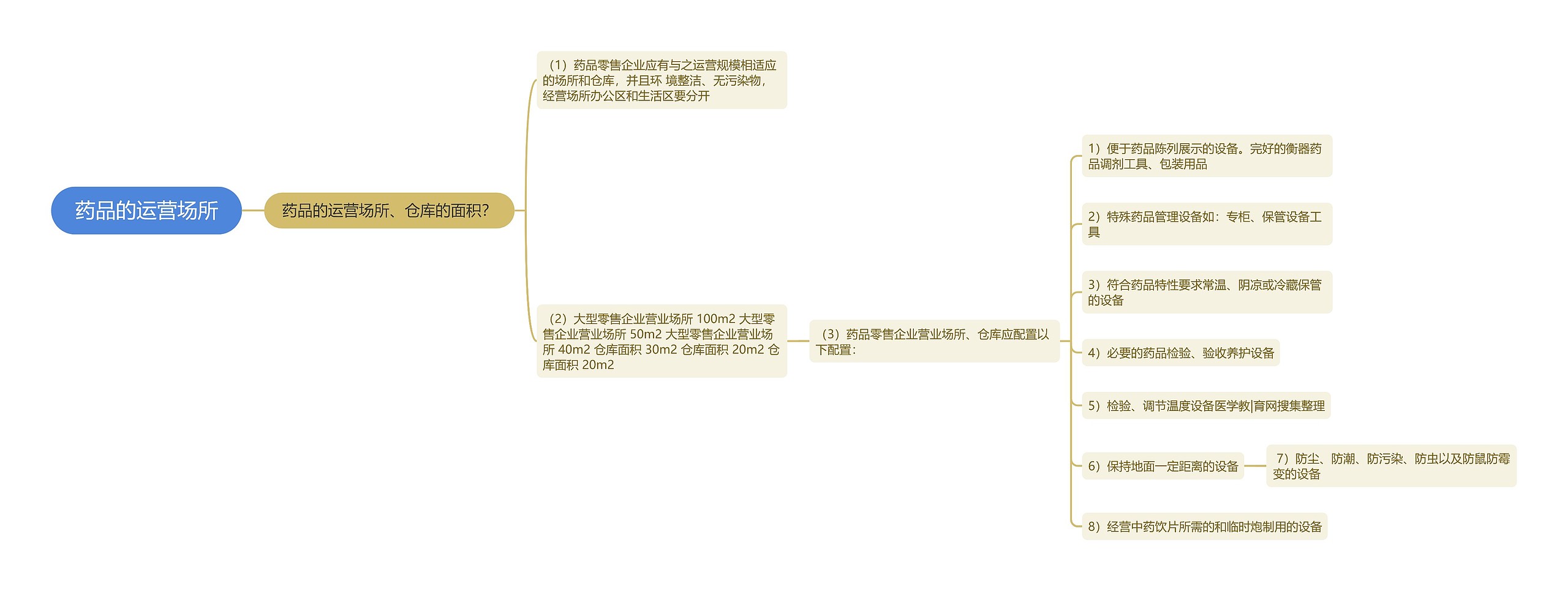 药品的运营场所思维导图