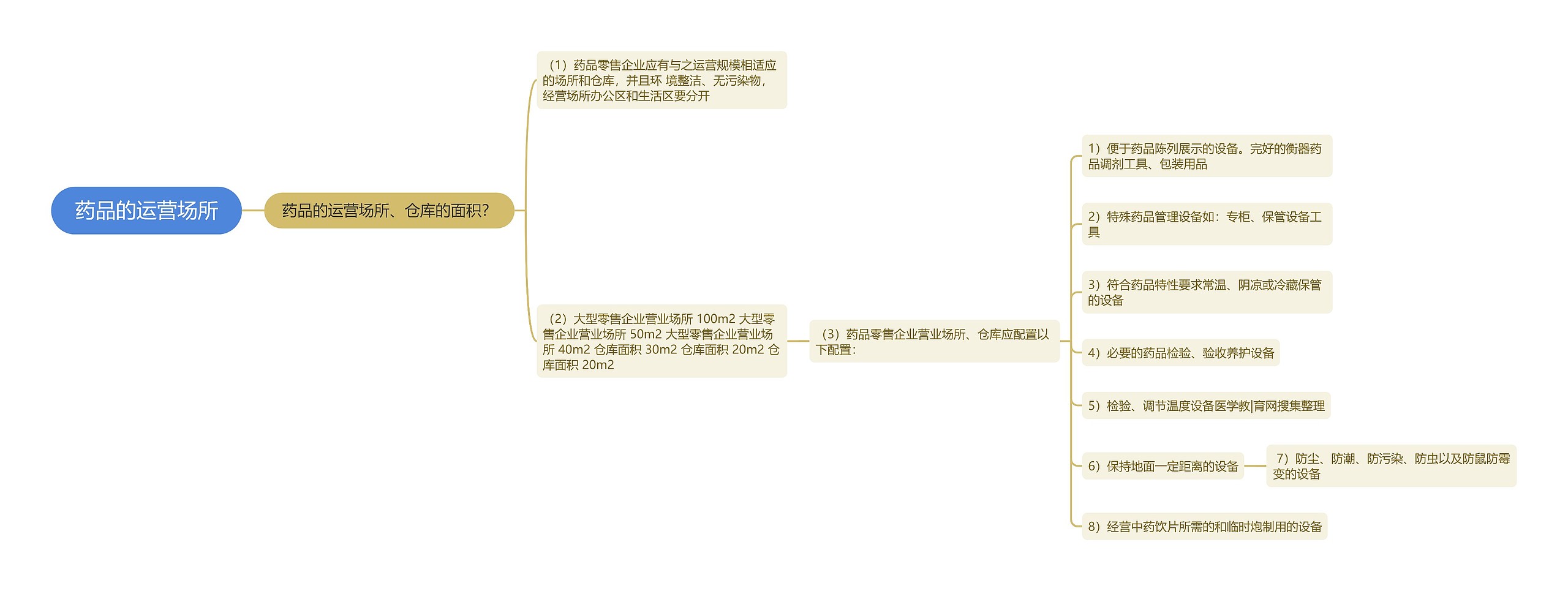 药品的运营场所 药品的运营场所