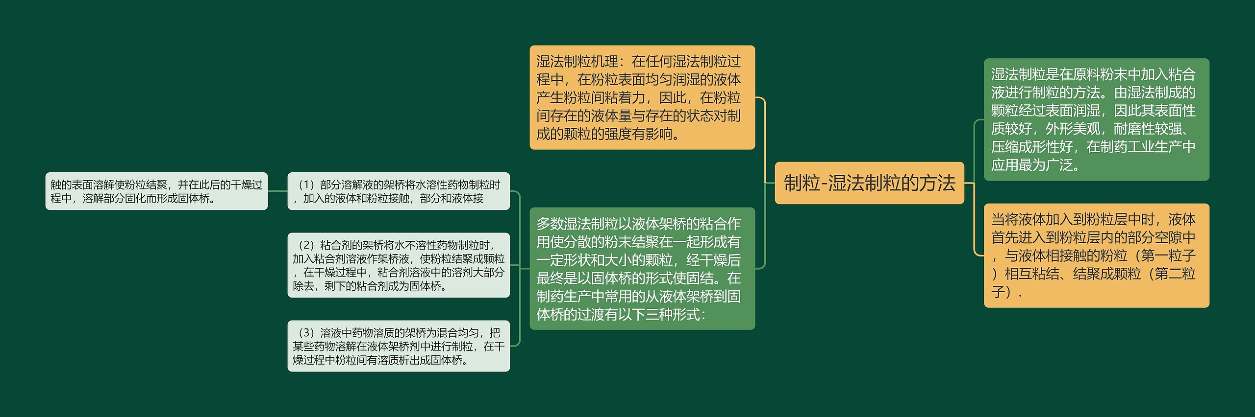 制粒-湿法制粒的方法思维导图