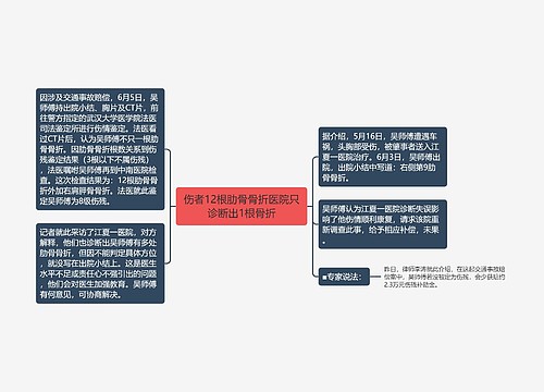 伤者12根肋骨骨折医院只诊断出1根骨折