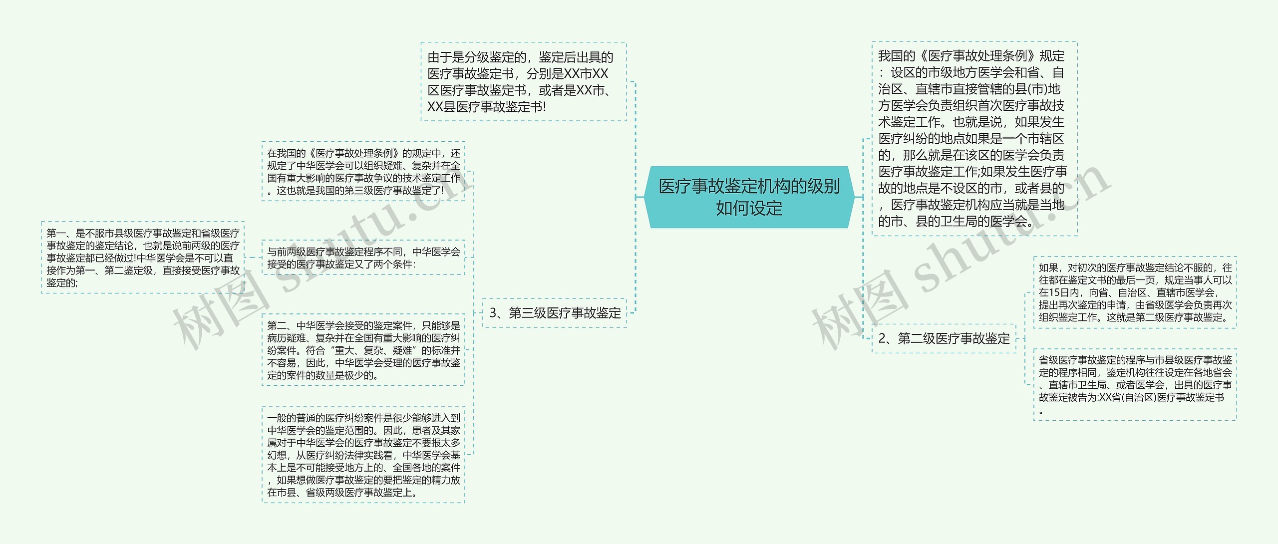 医疗事故鉴定机构的级别如何设定思维导图