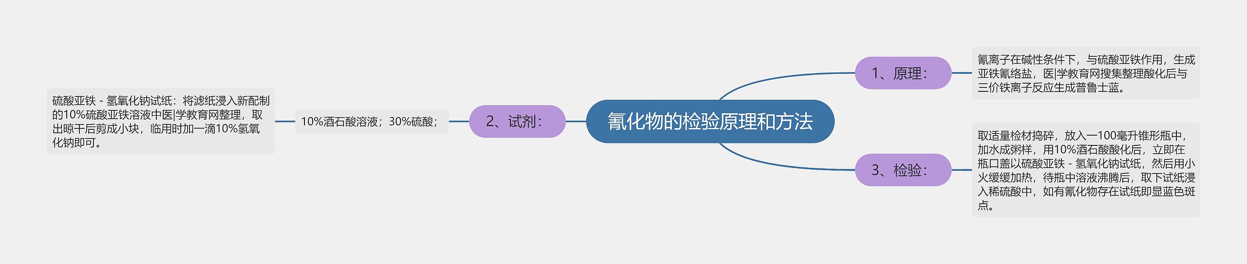 氰化物的检验原理和方法思维导图