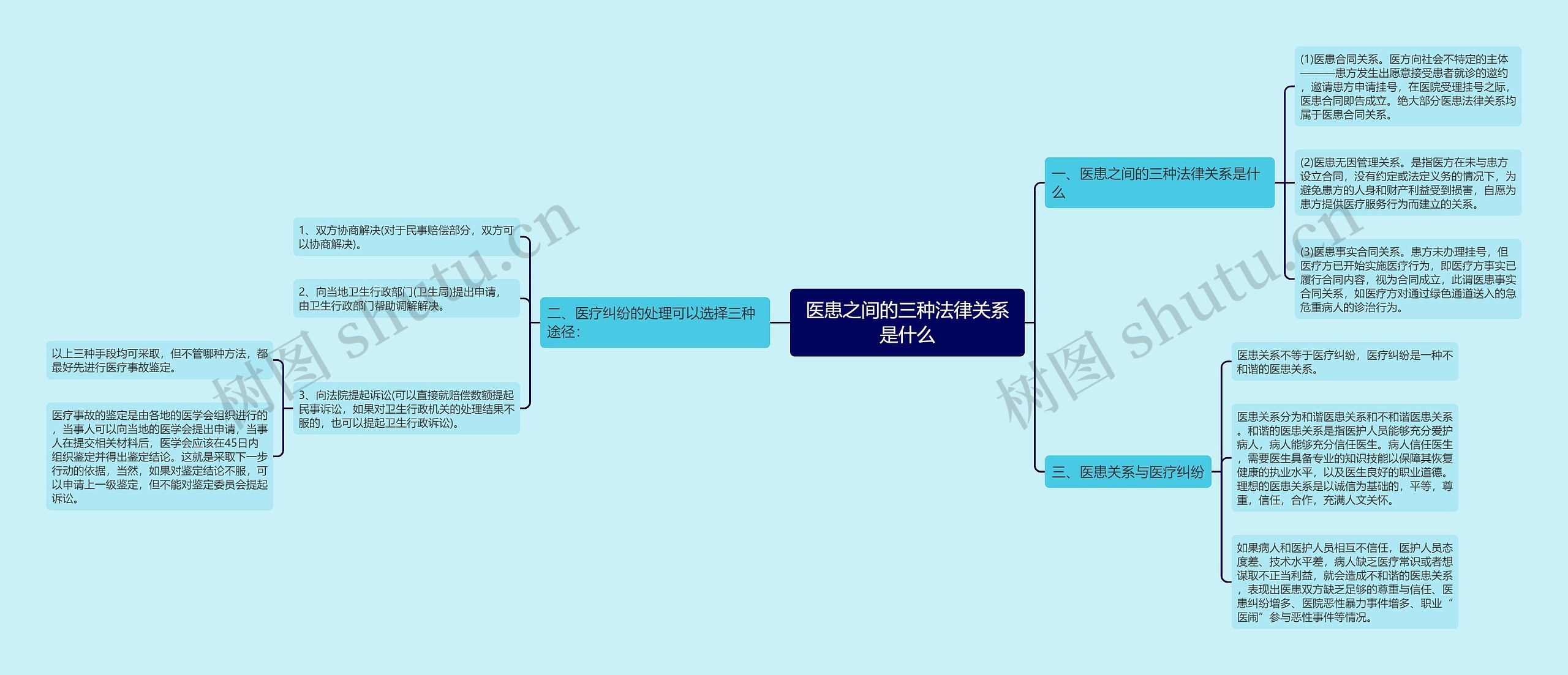 医患之间的三种法律关系是什么