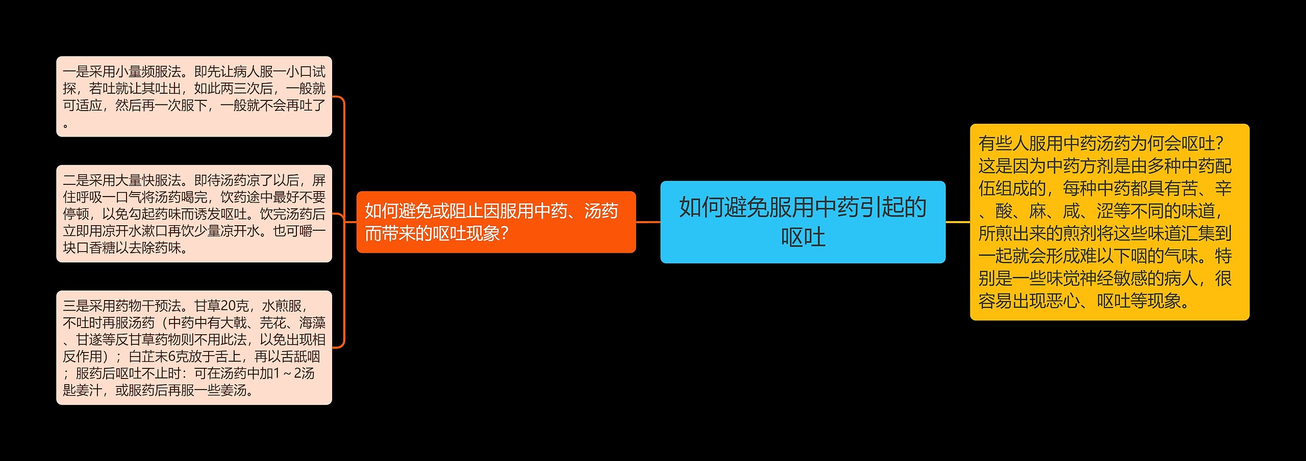 如何避免服用中药引起的呕吐思维导图