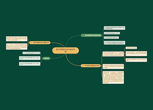 医疗损害责任司法鉴定流程