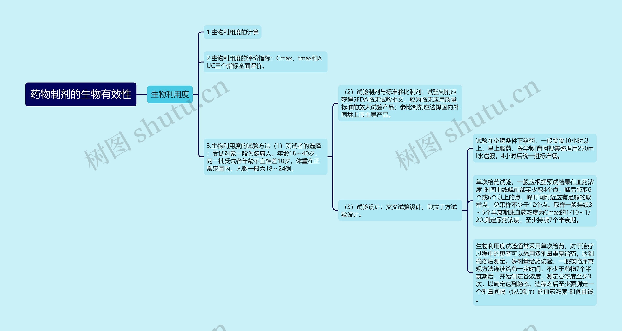 药物制剂的生物有效性思维导图