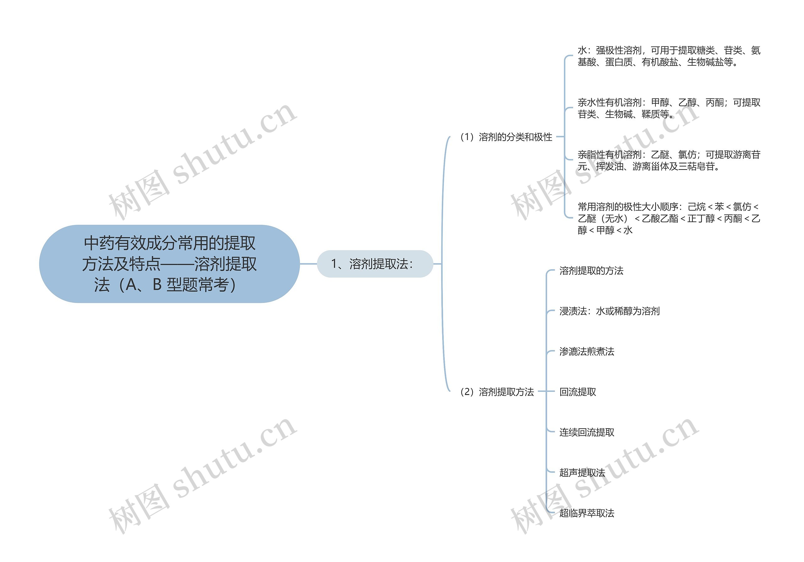 中药有效成分常用的提取方法及特点——溶剂提取法（A、B 型题常考）思维导图