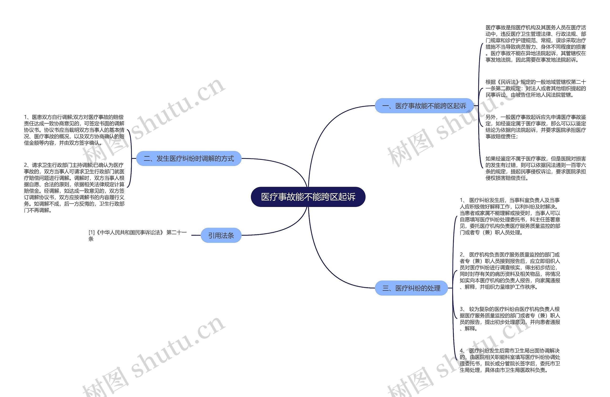 医疗事故能不能跨区起诉思维导图
