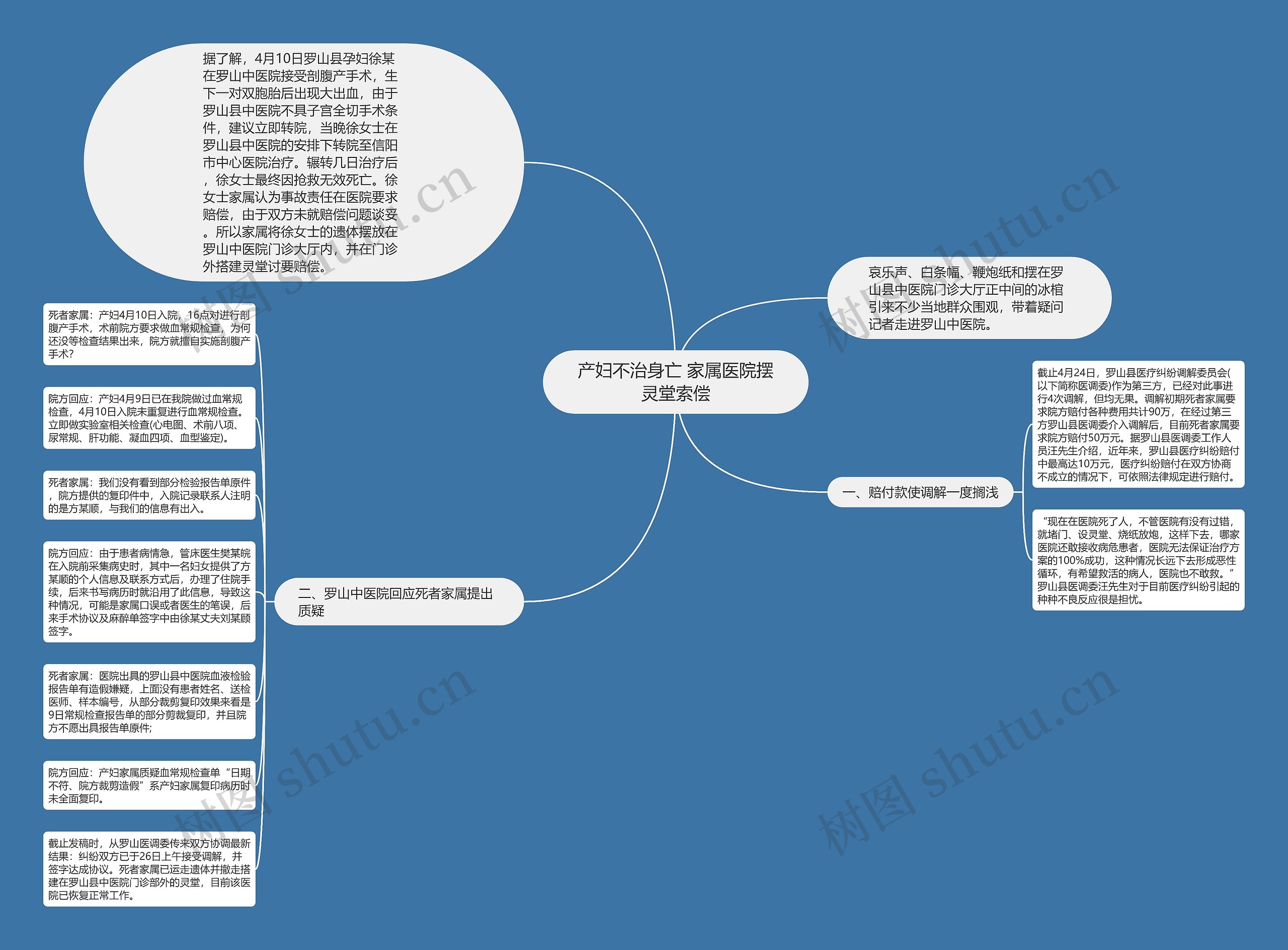 产妇不治身亡 家属医院摆灵堂索偿思维导图