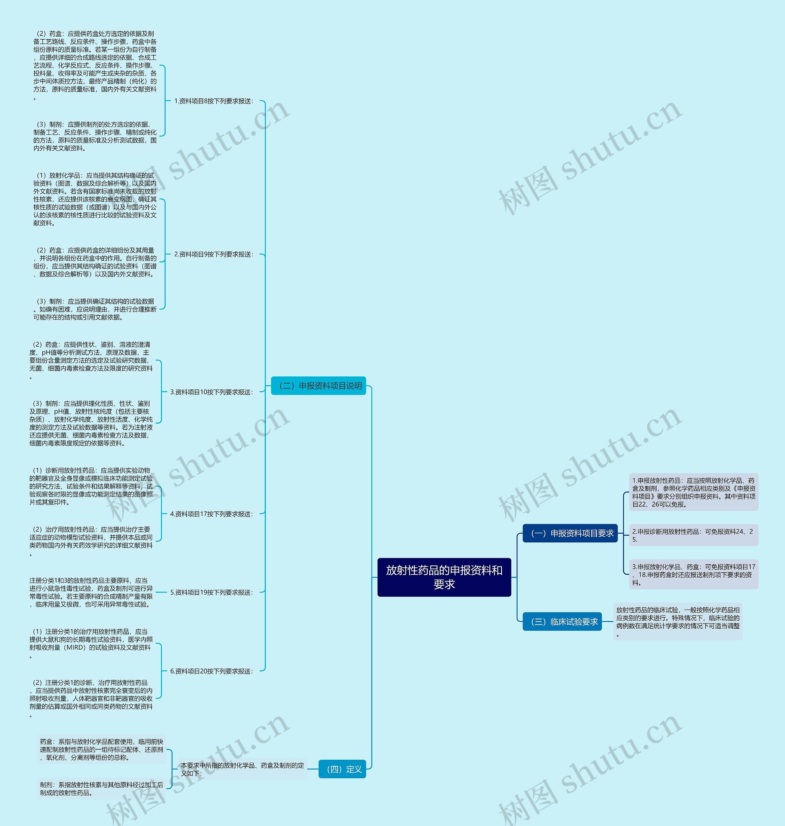 放射性药品的申报资料和要求思维导图