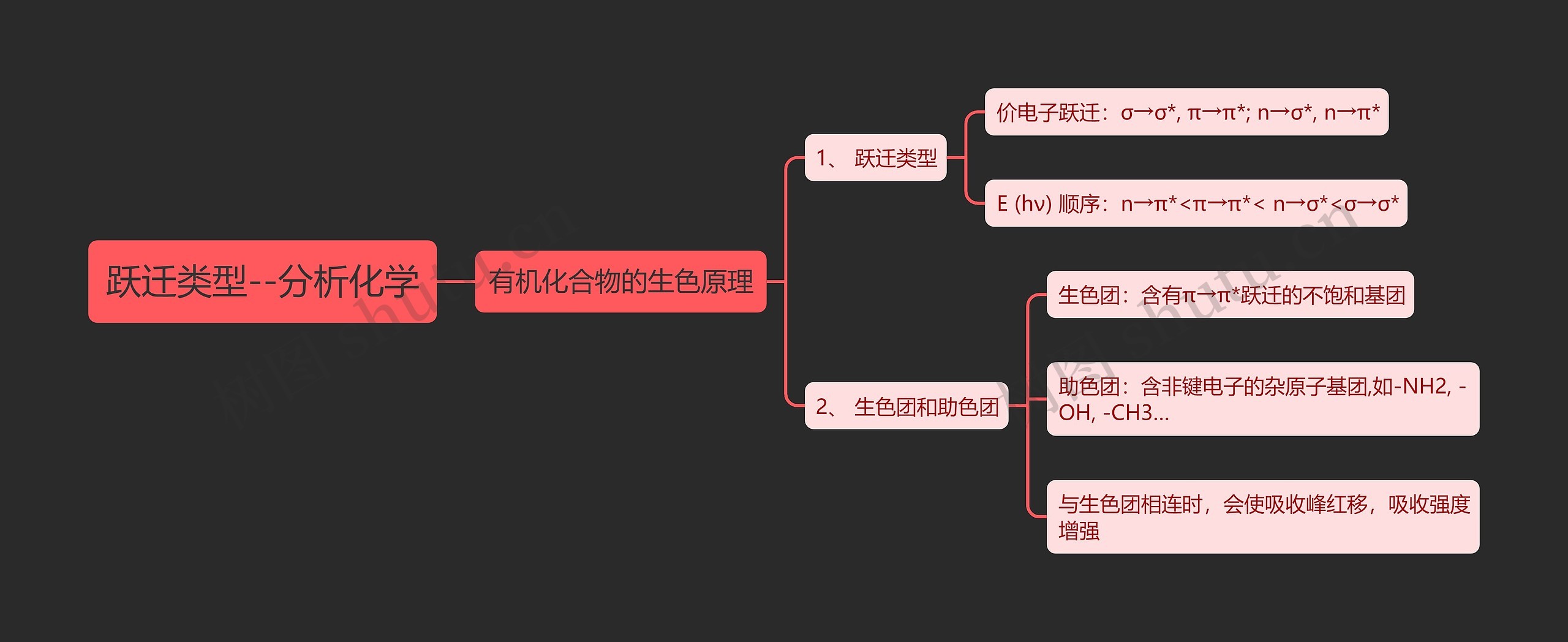 跃迁类型--分析化学