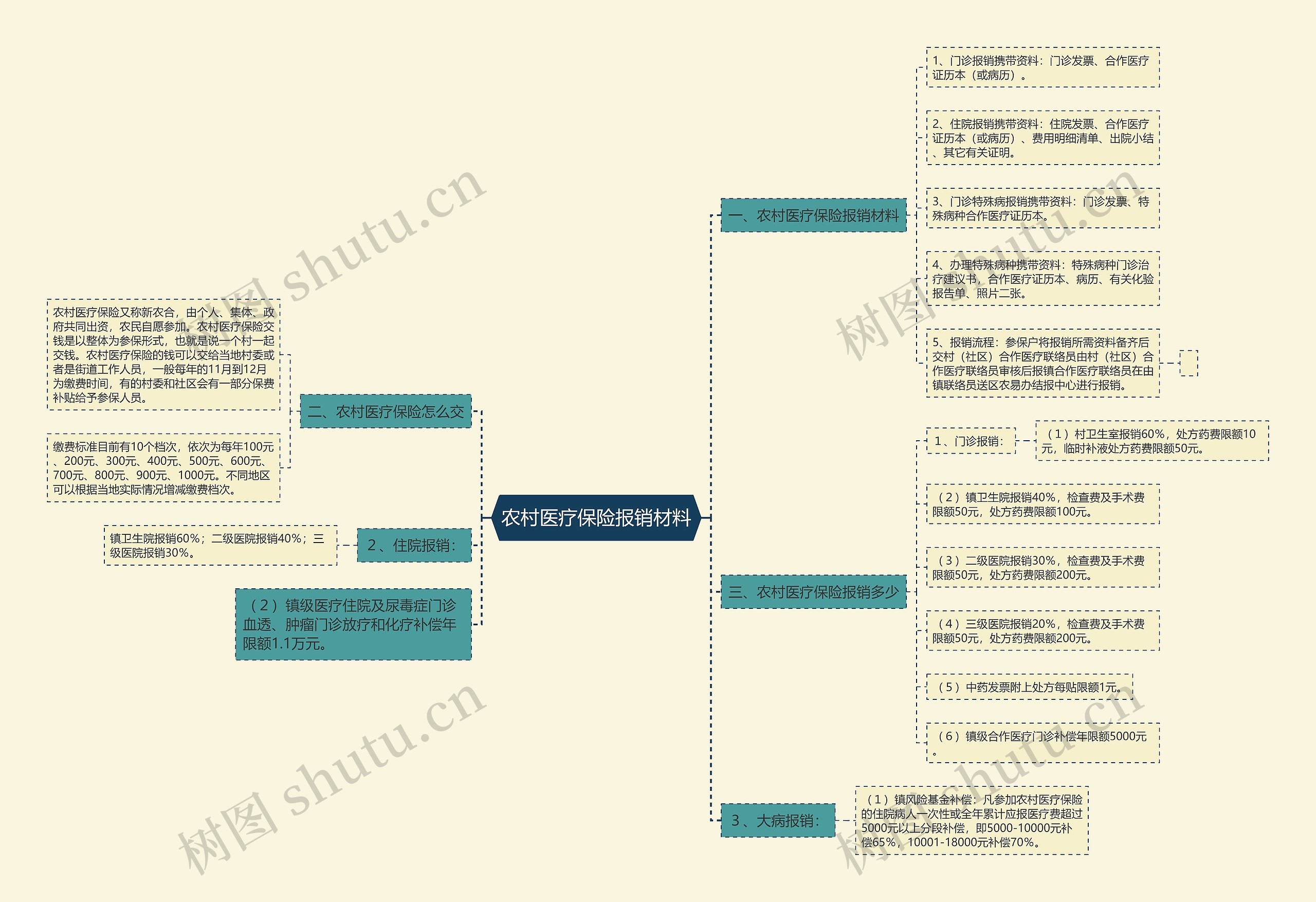 农村医疗保险报销材料思维导图