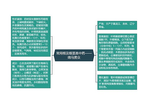 常用根及根茎类中药——绵马贯众思维导图