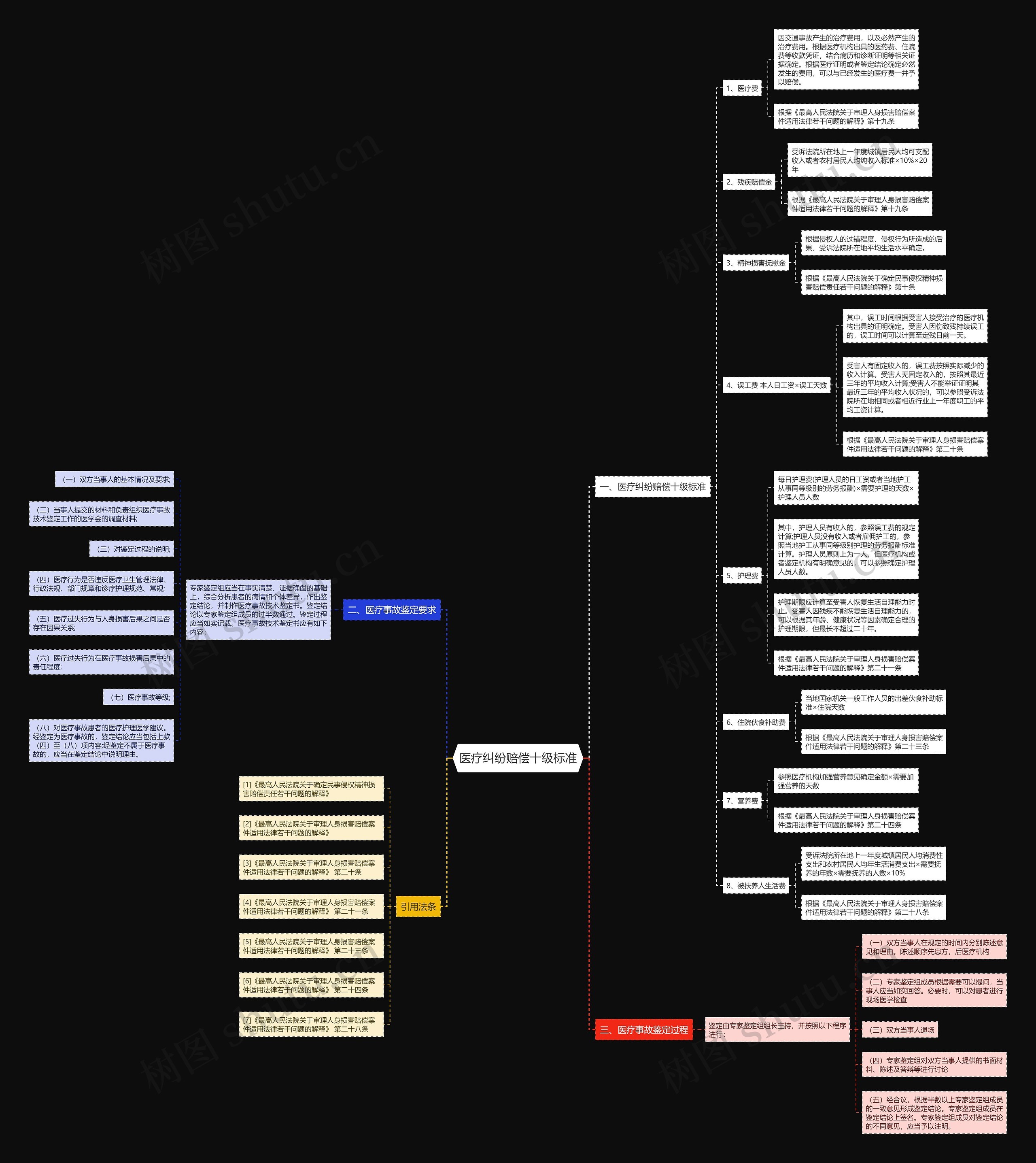 医疗纠纷赔偿十级标准思维导图