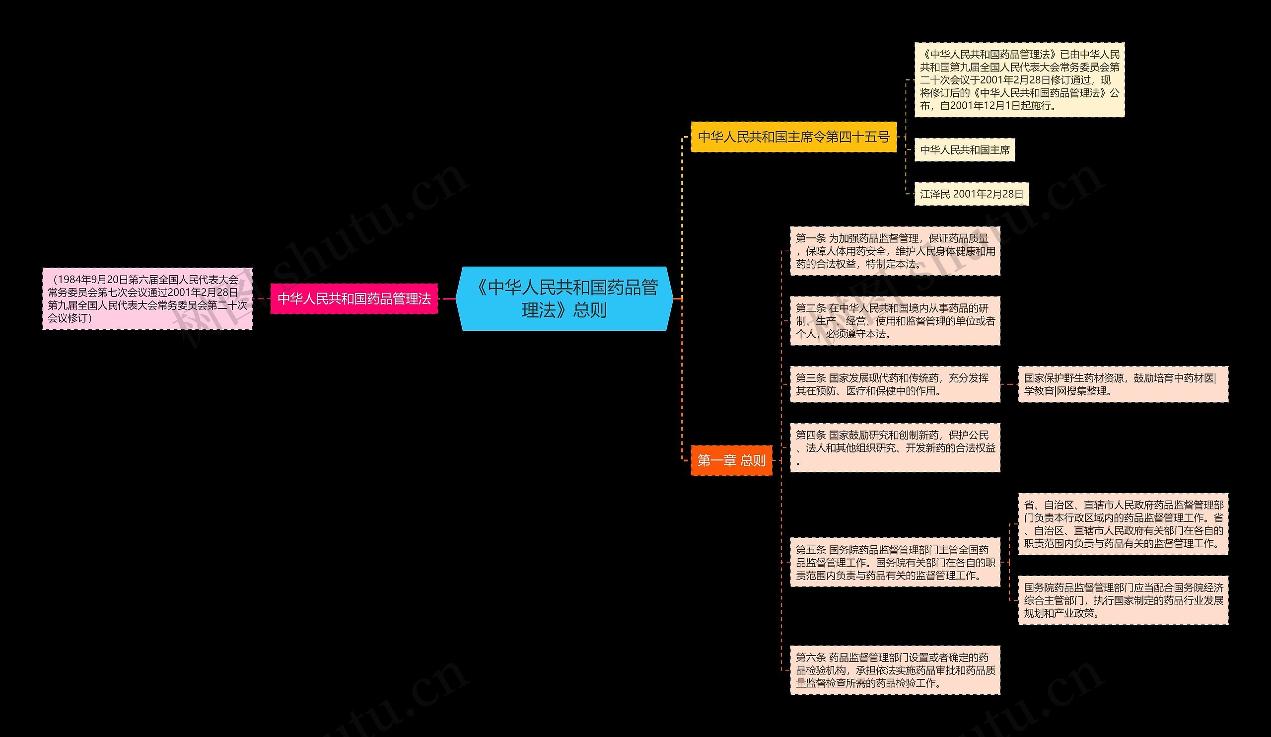 《中华人民共和国药品管理法》总则 《中华人民共和国药品管理法》总则