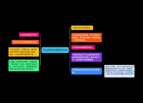 药品质量监督管理内容