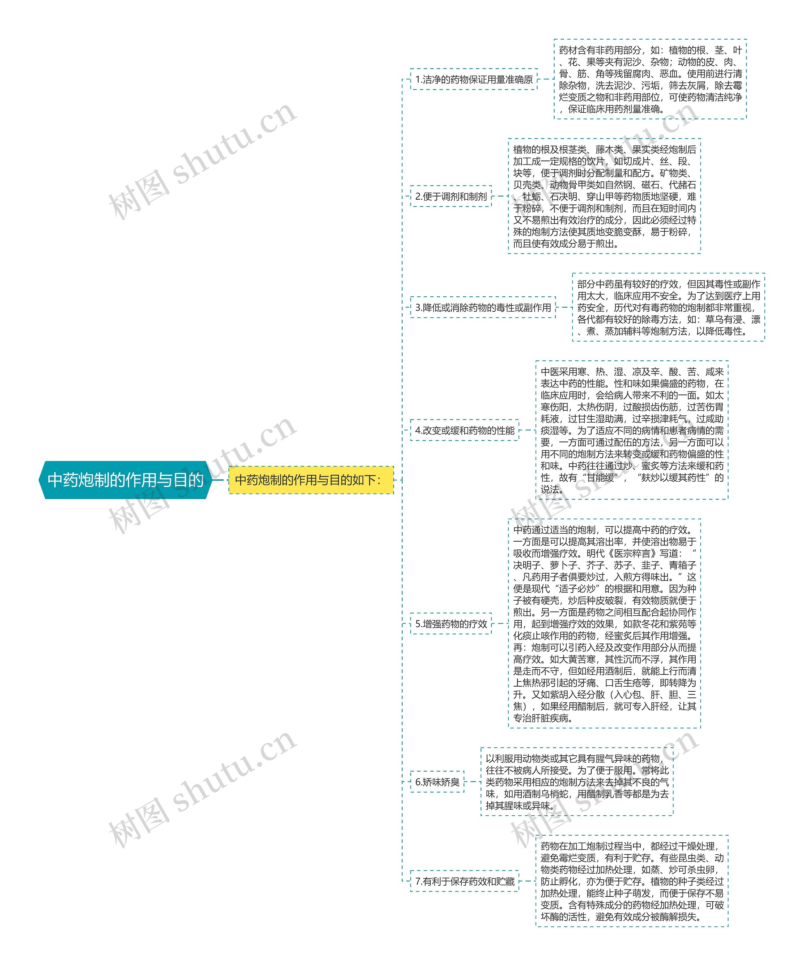 中药炮制的作用与目的思维导图