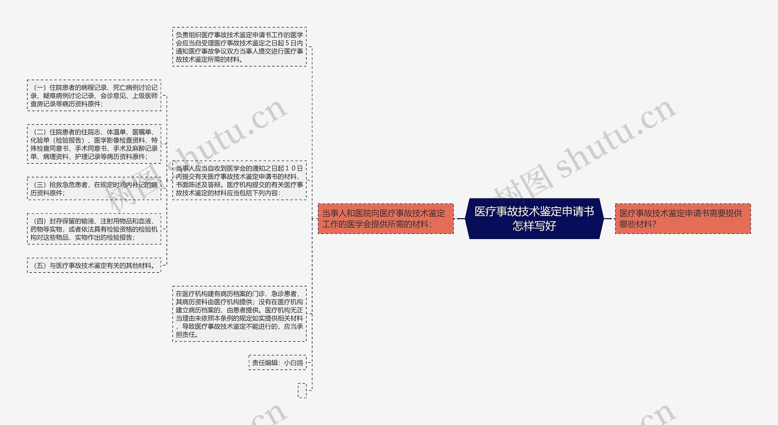 医疗事故技术鉴定申请书怎样写好思维导图