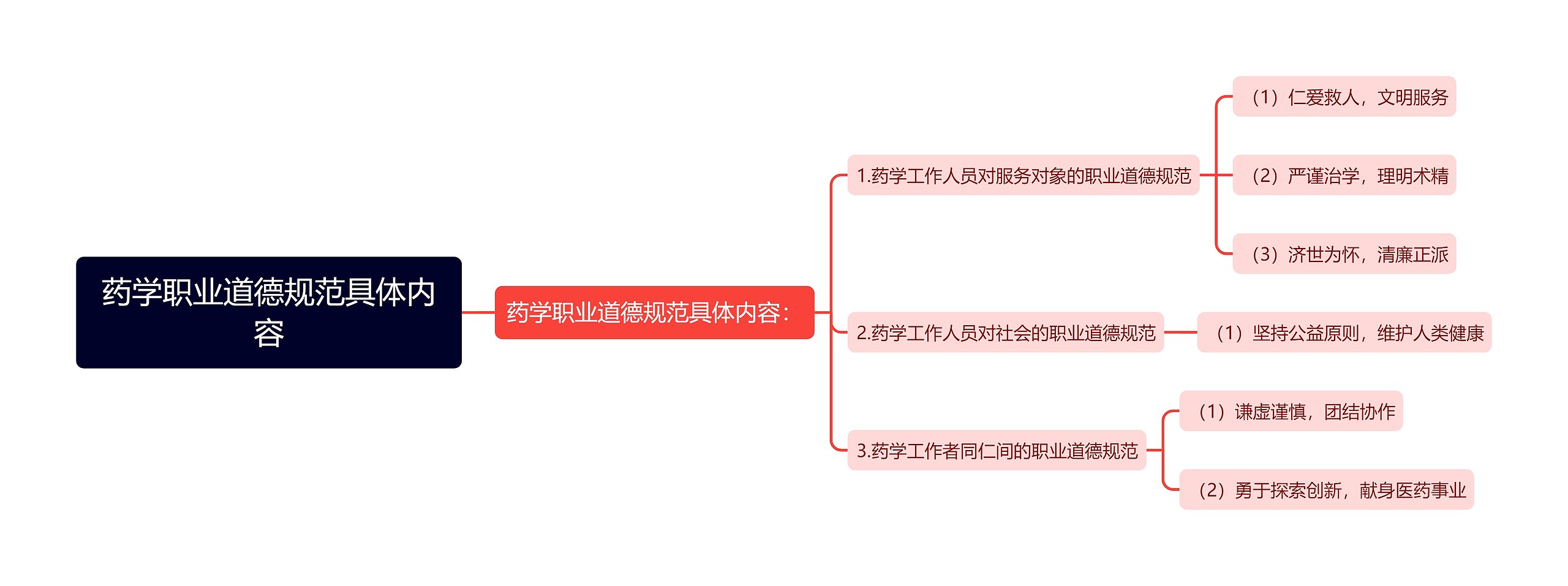 药学职业道德规范具体内容思维导图