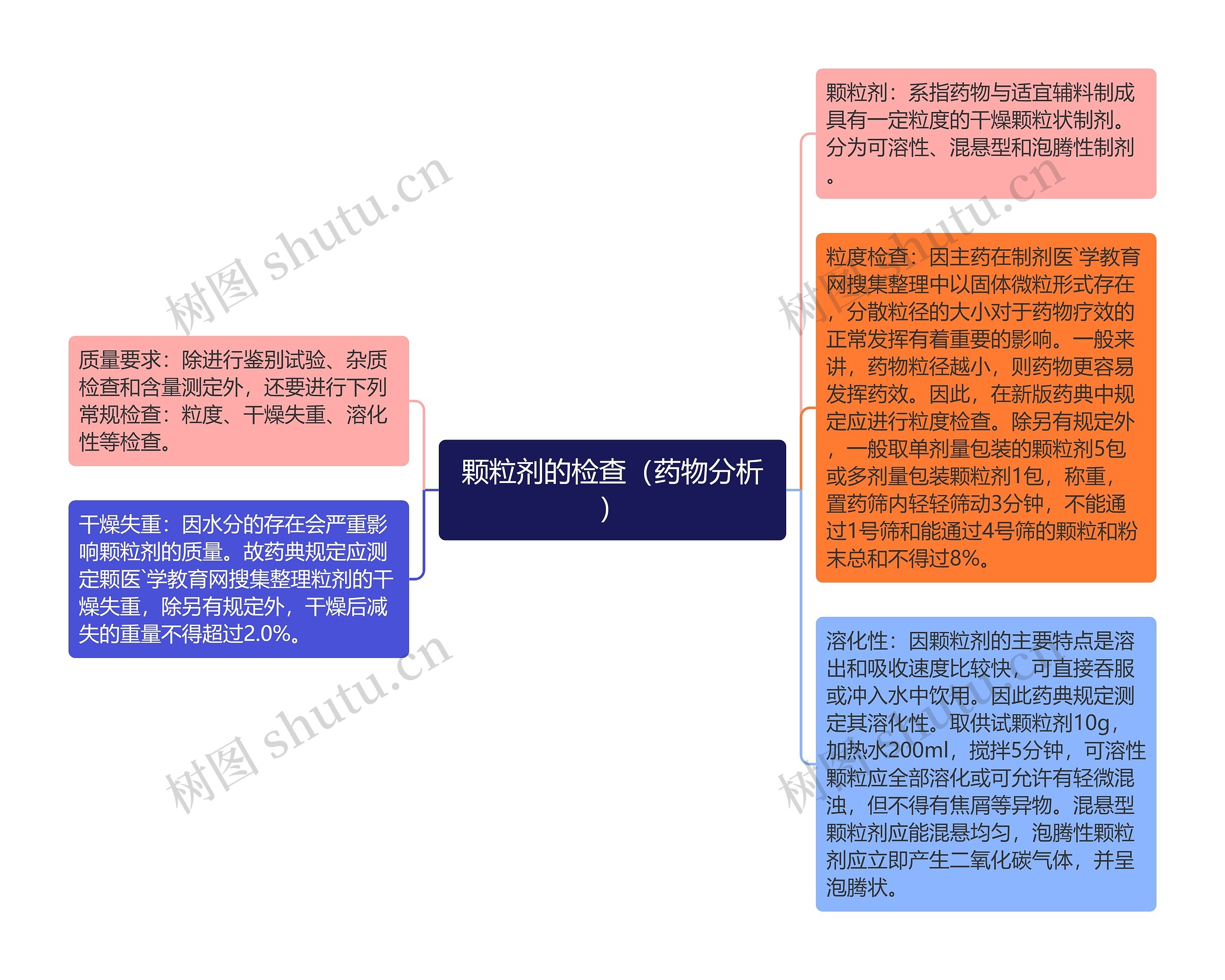 颗粒剂的检查（药物分析）思维导图