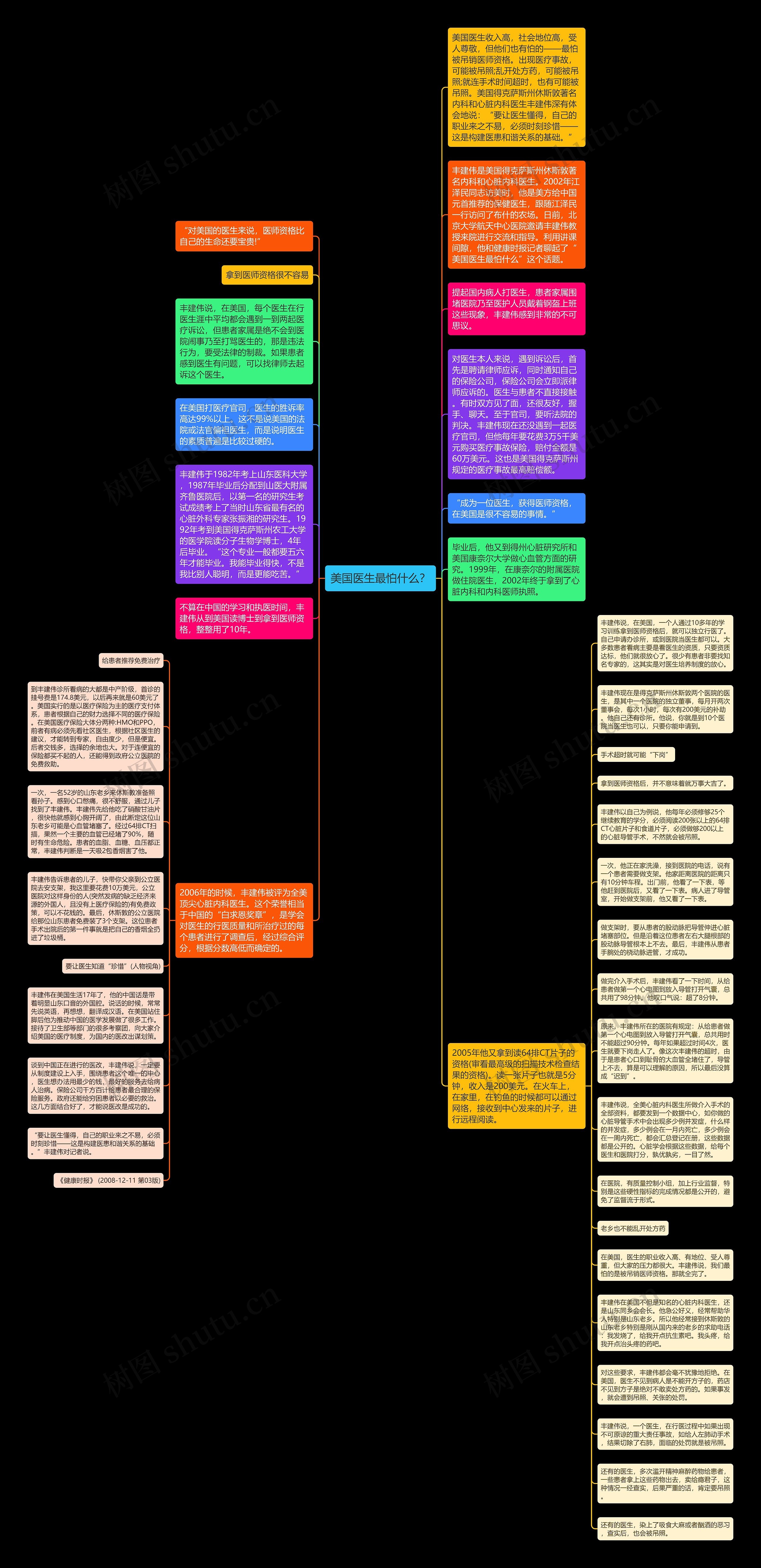 美国医生最怕什么？思维导图
