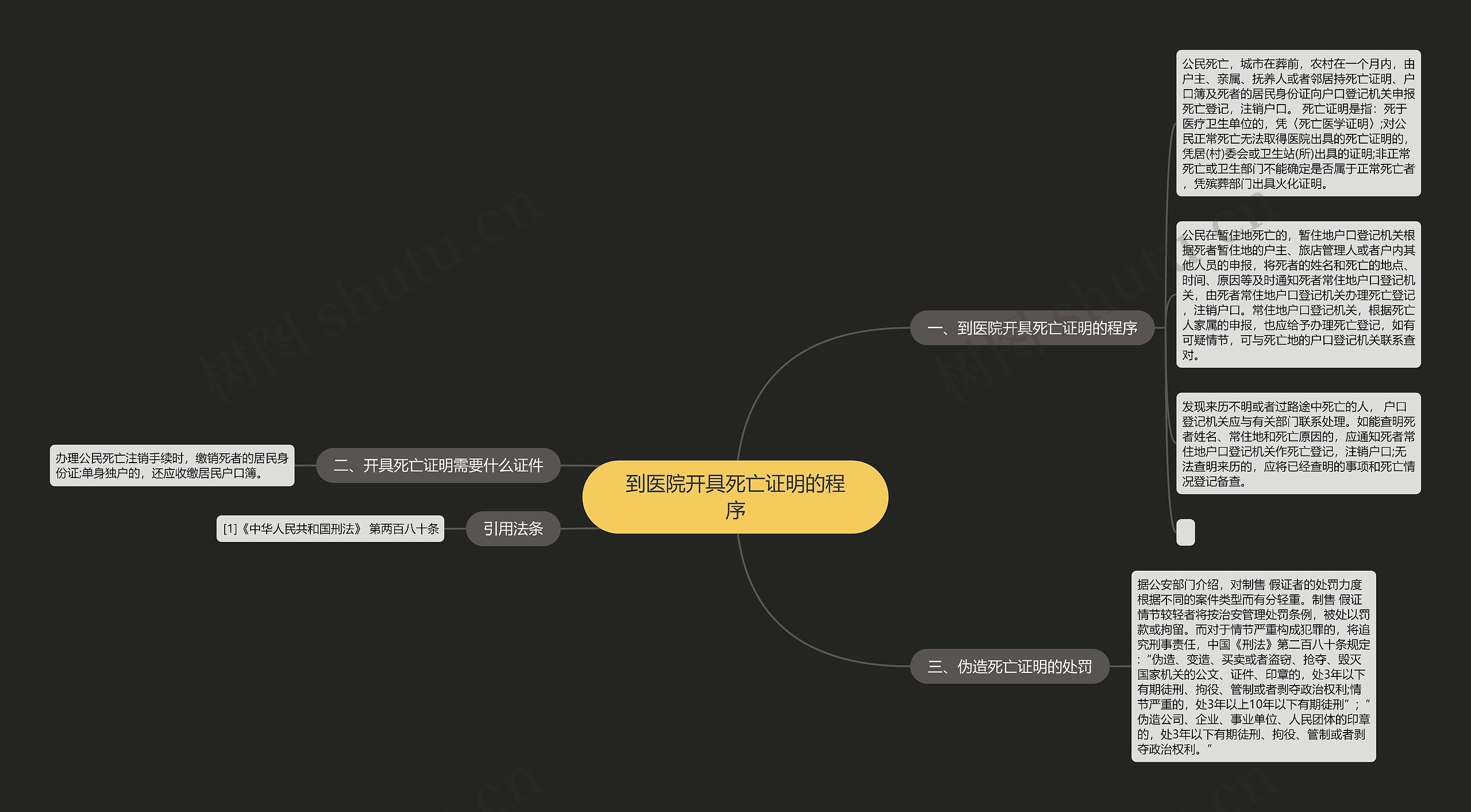 到医院开具死亡证明的程序思维导图