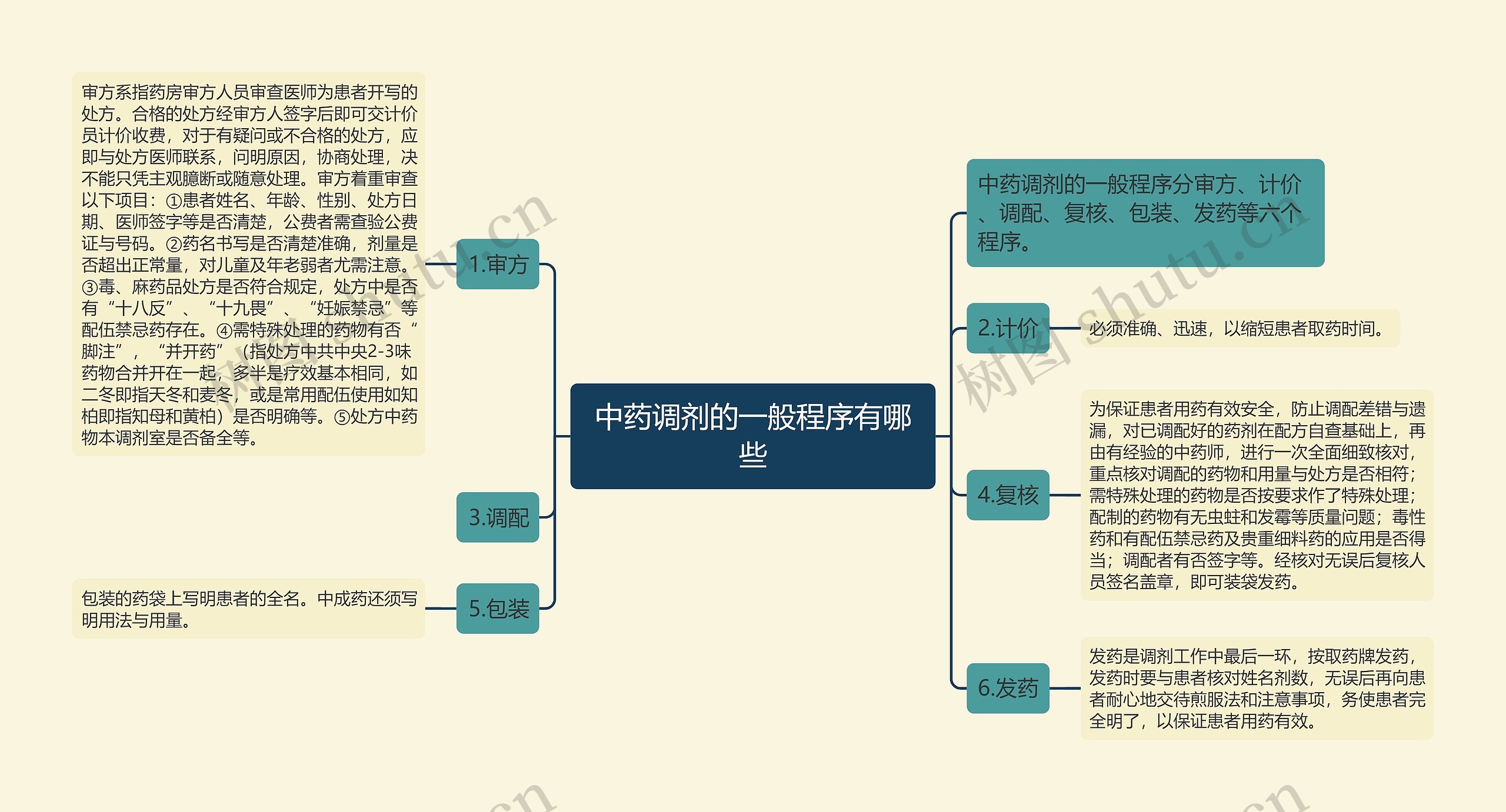 中药调剂的一般程序有哪些思维导图