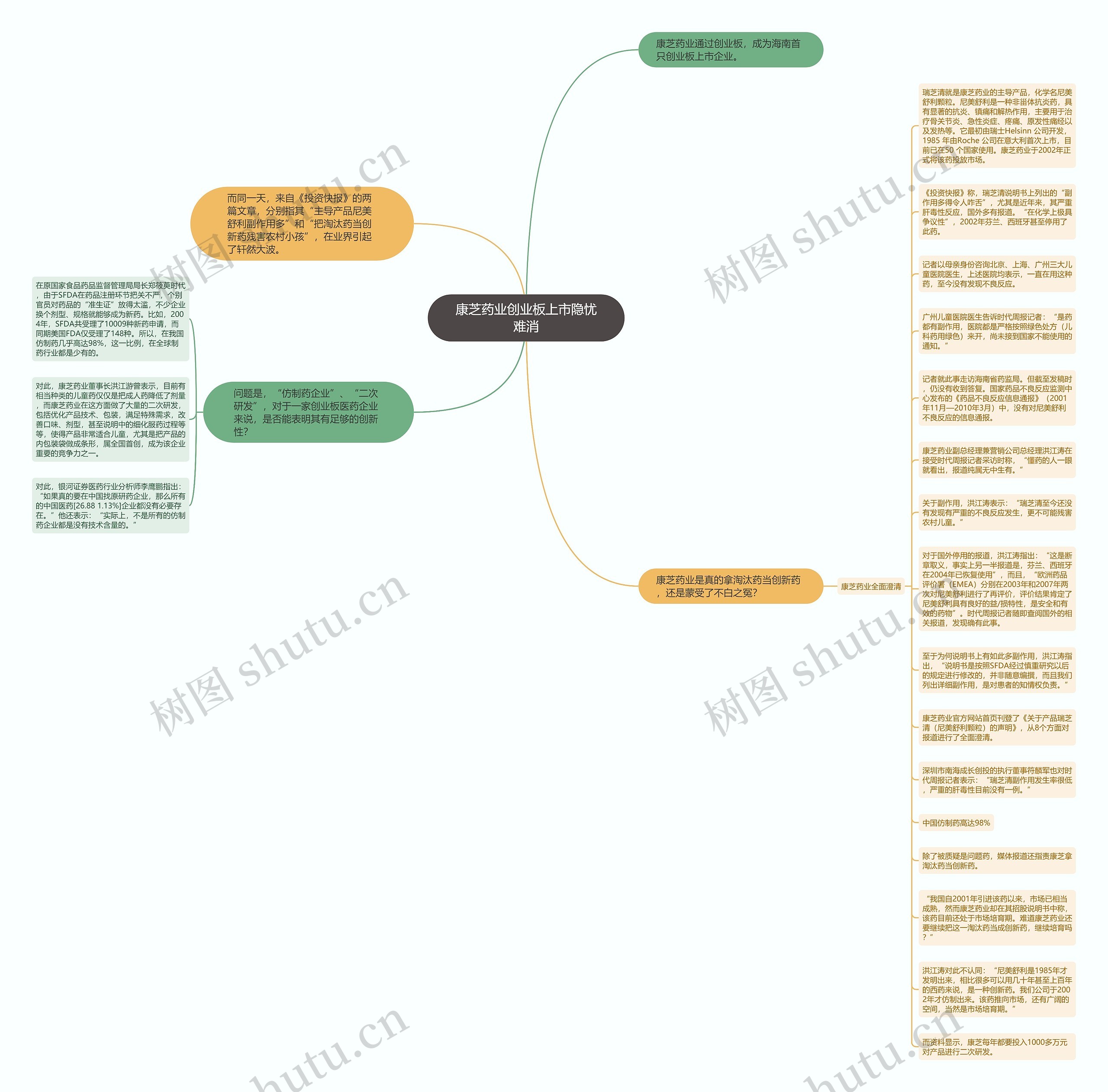 康芝药业创业板上市隐忧难消思维导图