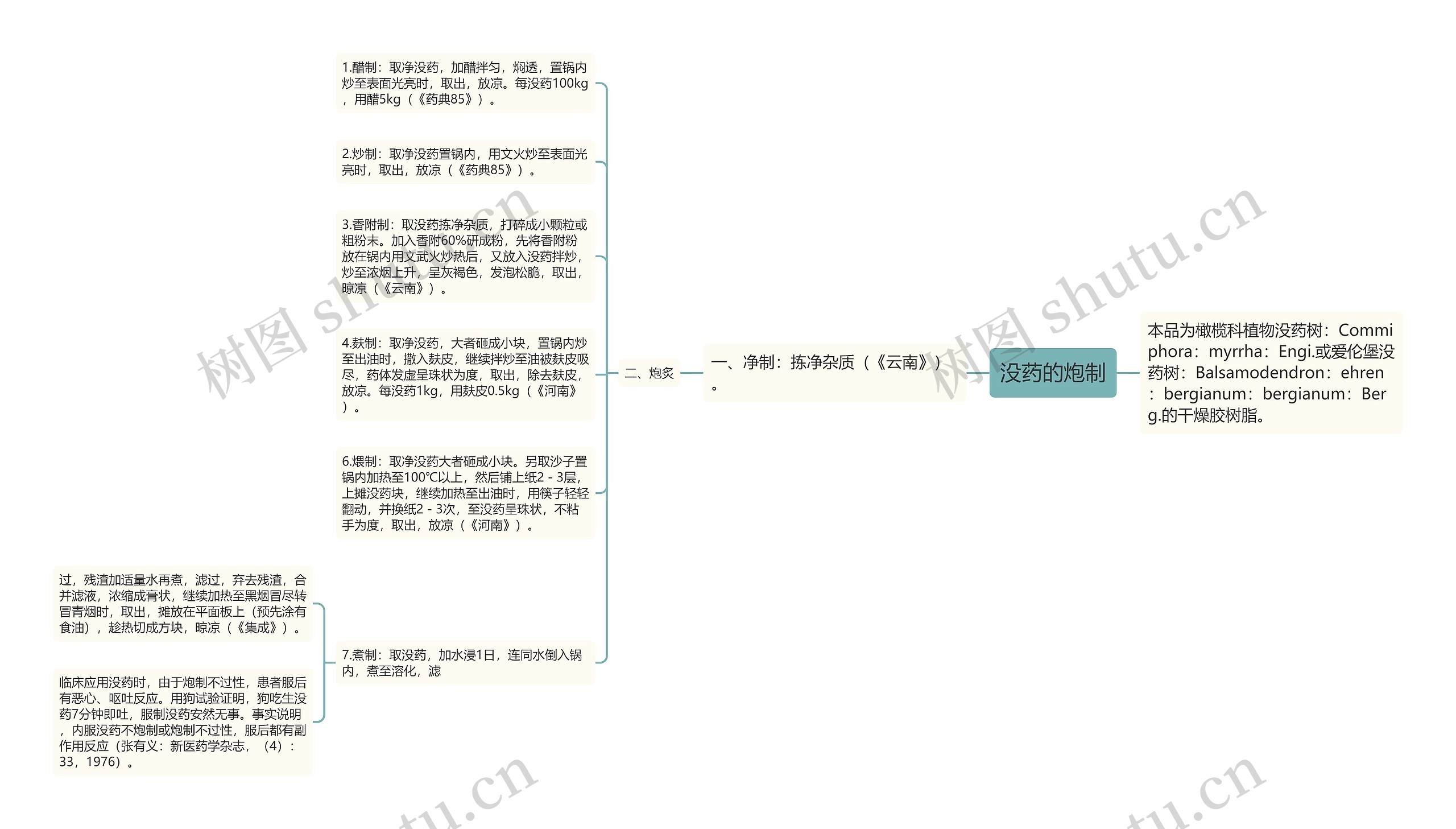 没药的炮制思维导图