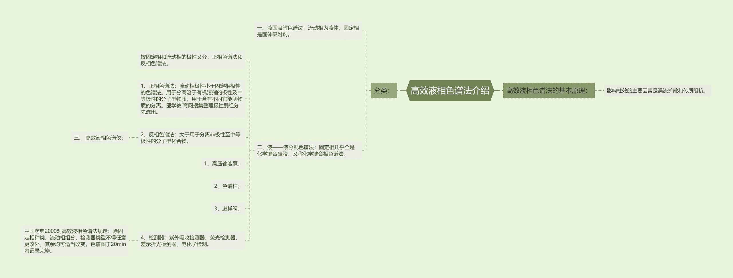 高效液相色谱法介绍