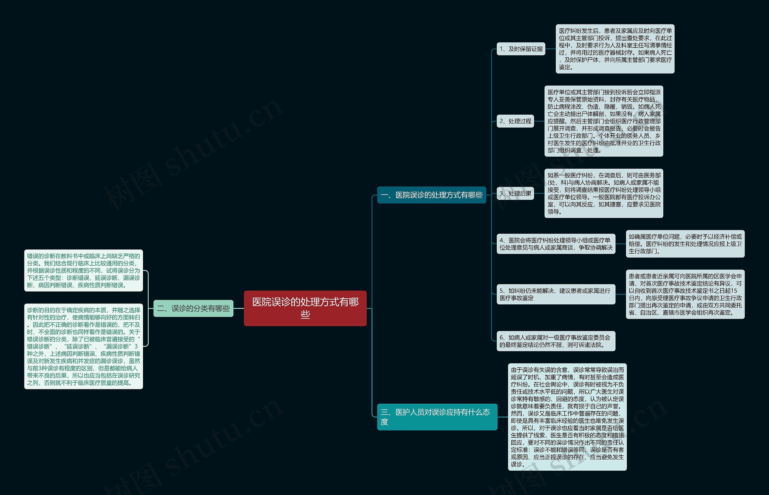 医院误诊的处理方式有哪些思维导图