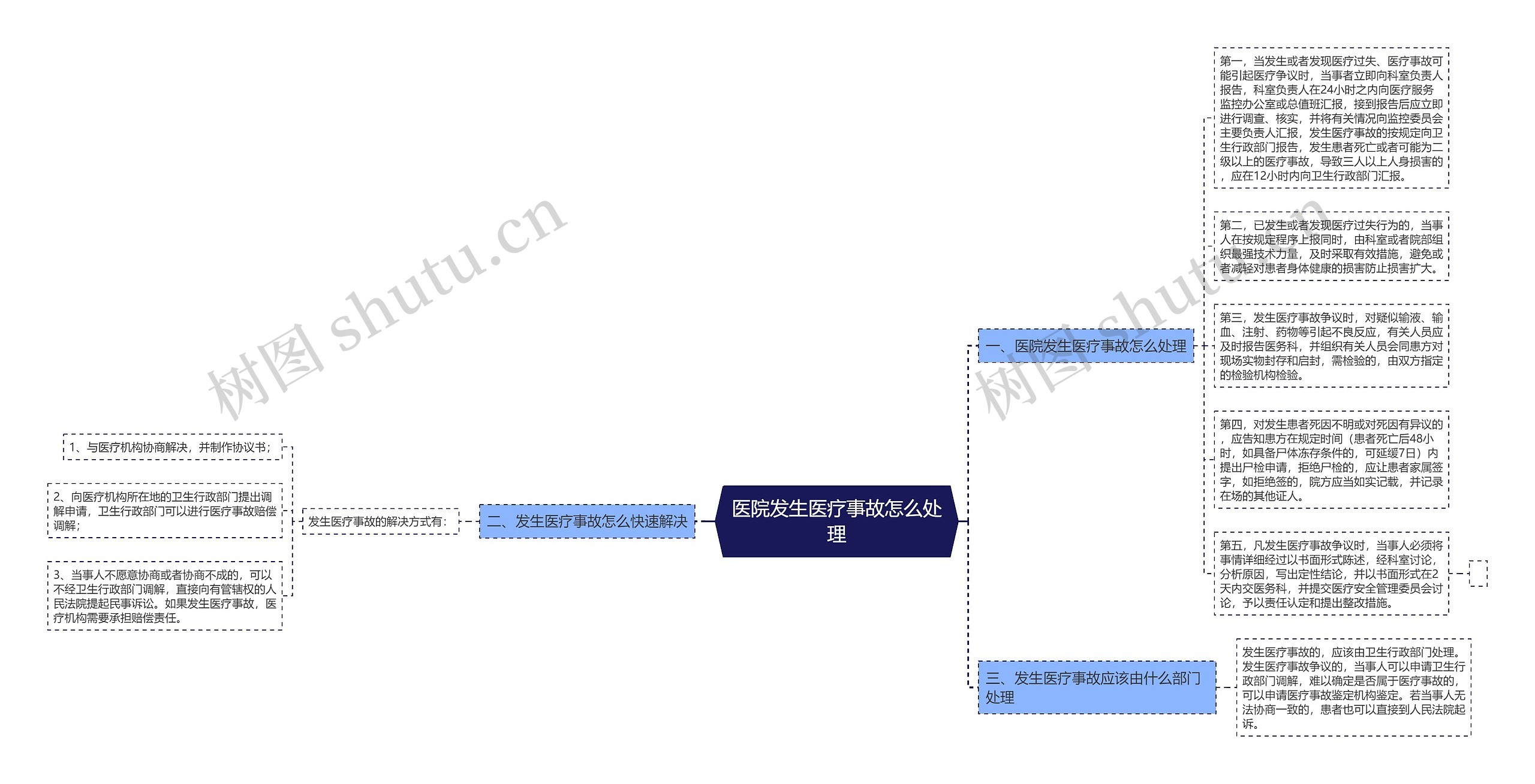 医院发生医疗事故怎么处理思维导图