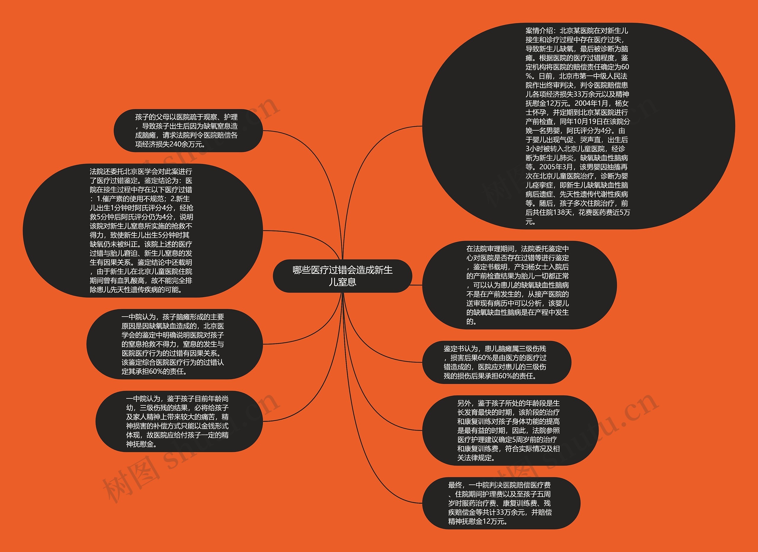 哪些医疗过错会造成新生儿窒息思维导图