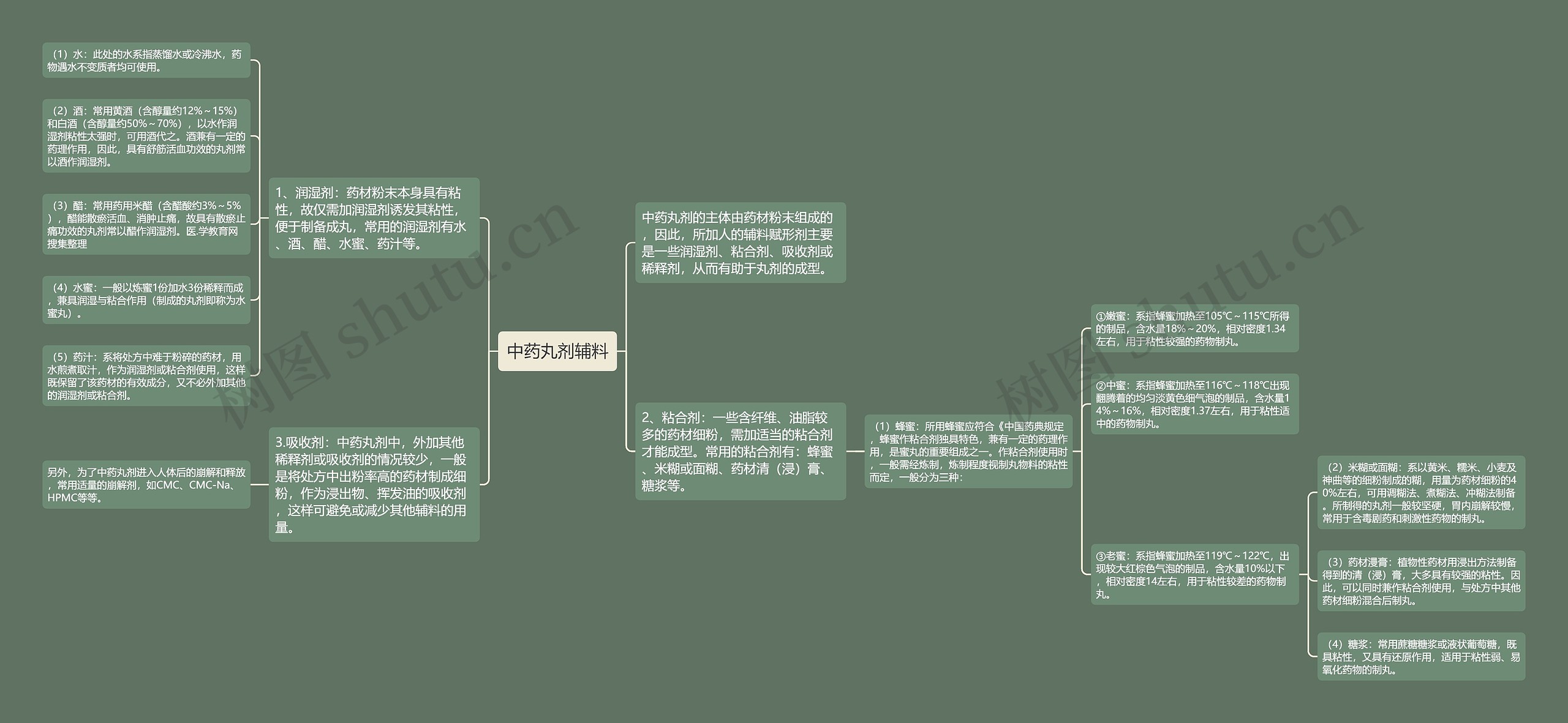 中药丸剂辅料思维导图