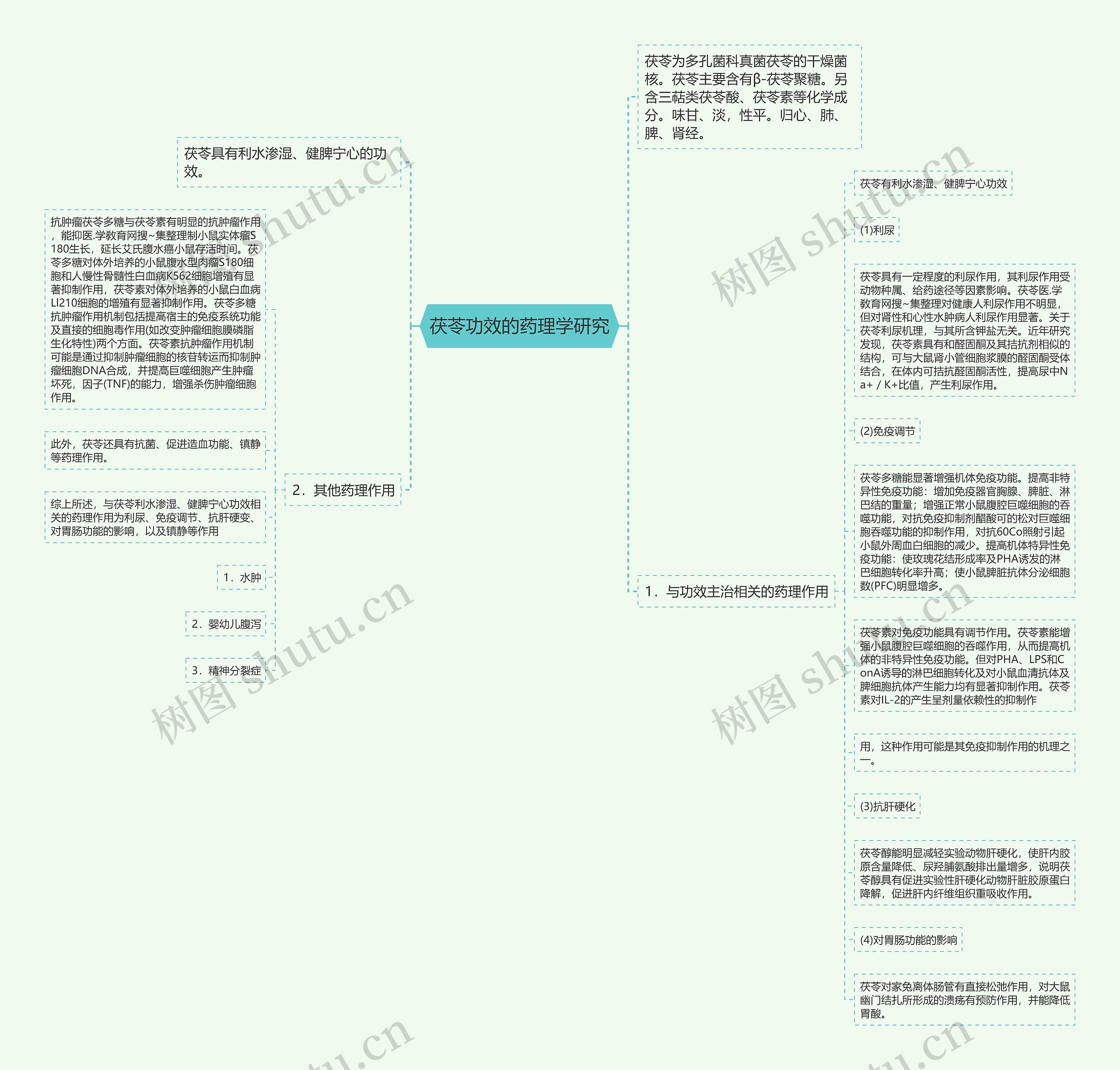 茯苓功效的药理学研究思维导图