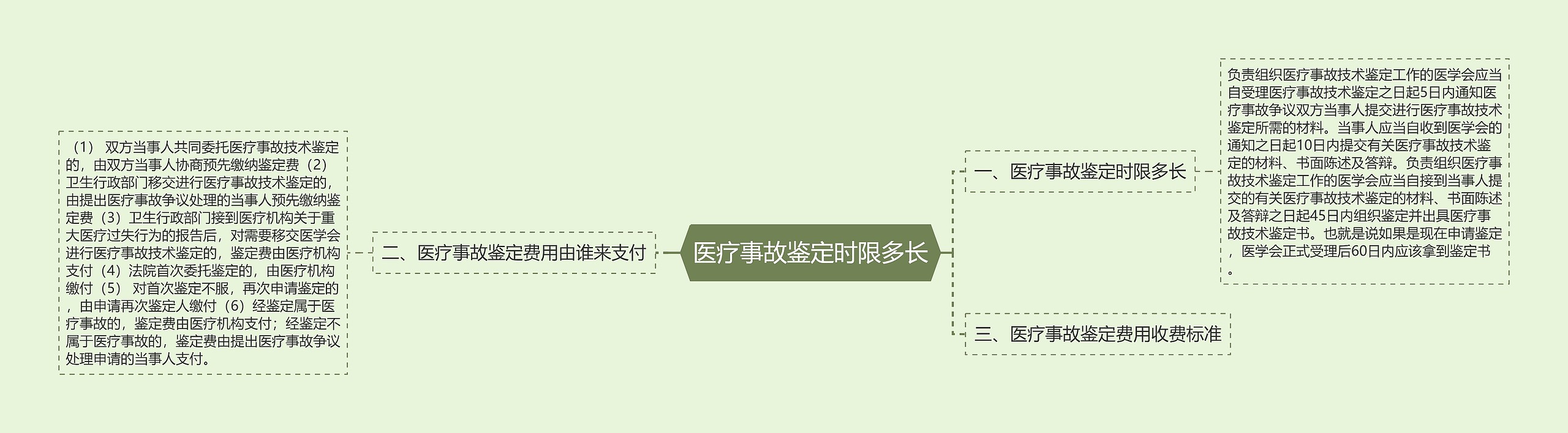 医疗事故鉴定时限多长