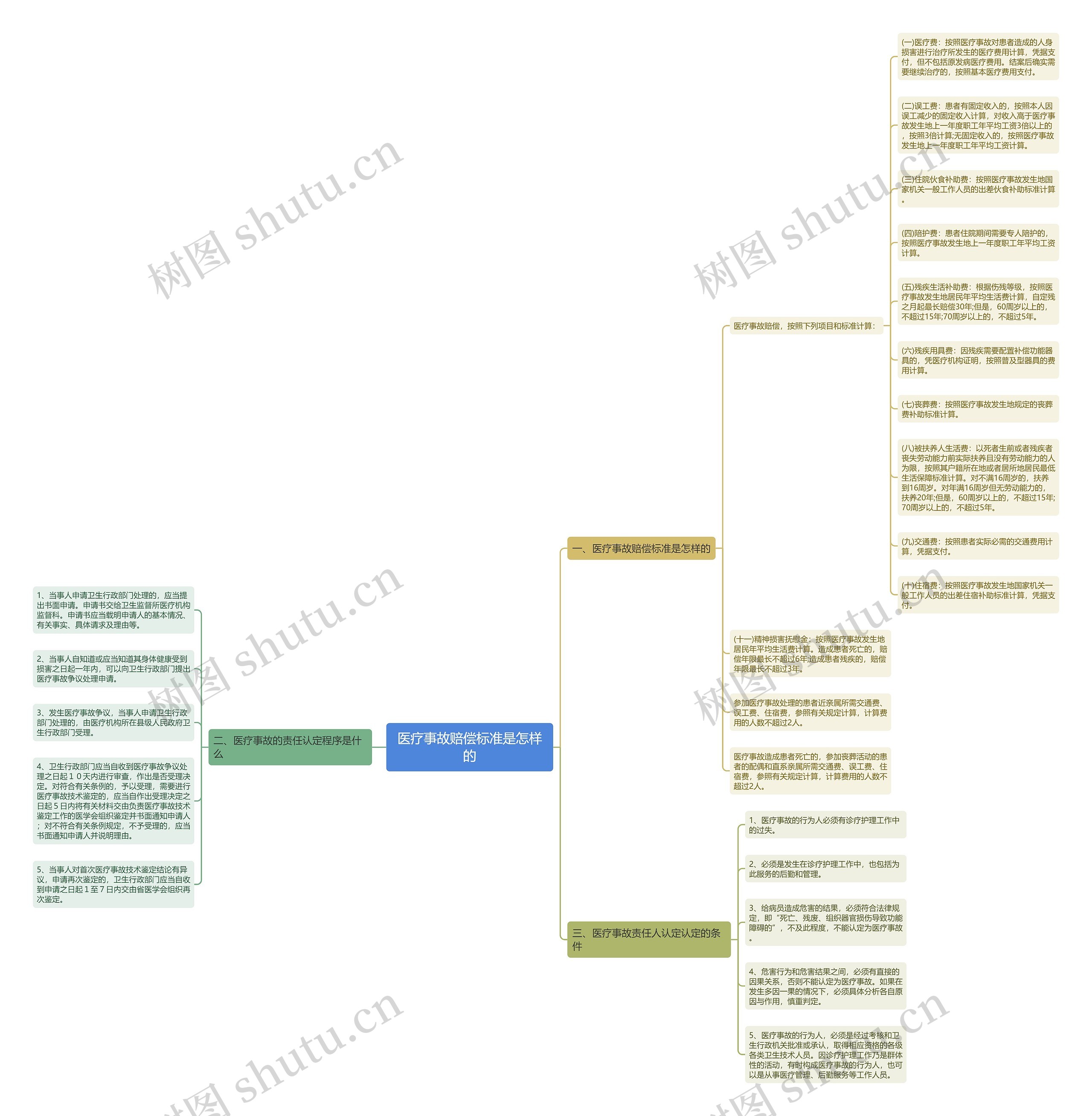 医疗事故赔偿标准是怎样的思维导图