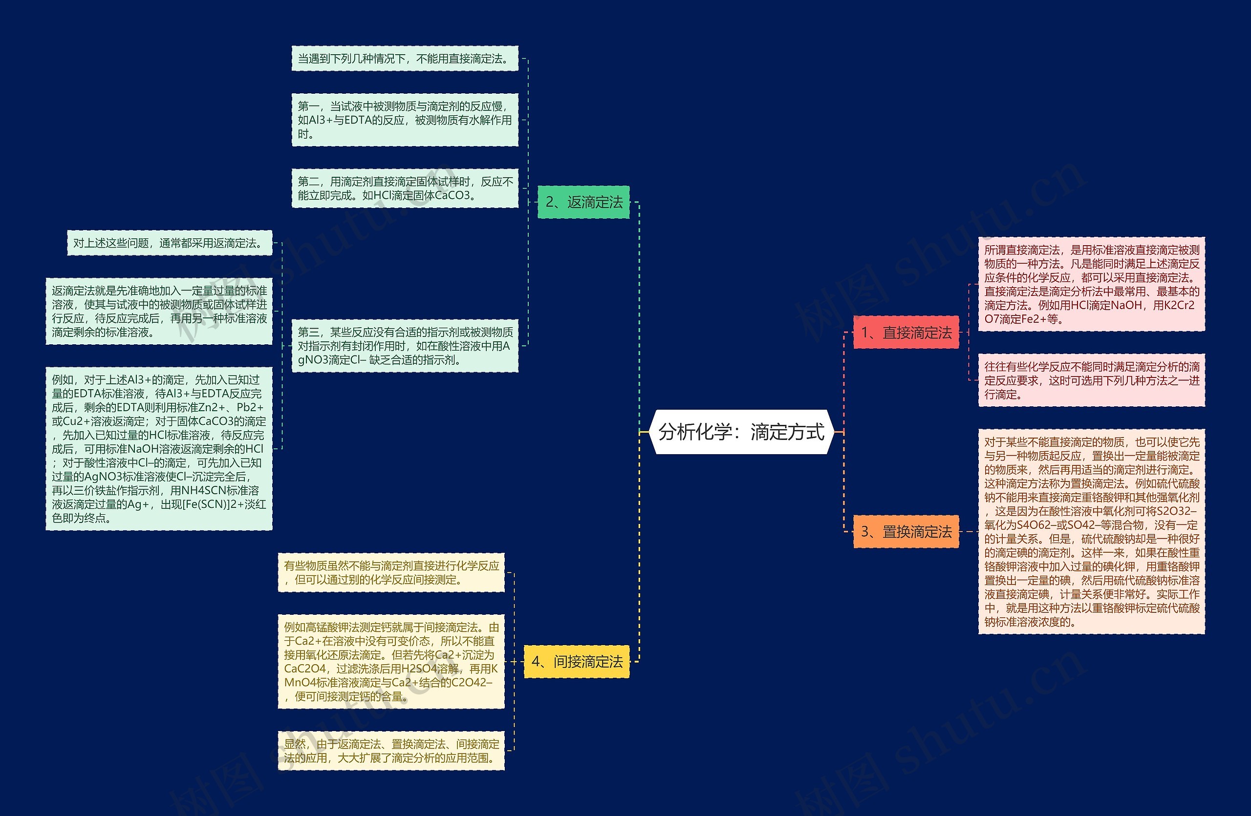 分析化学：滴定方式思维导图