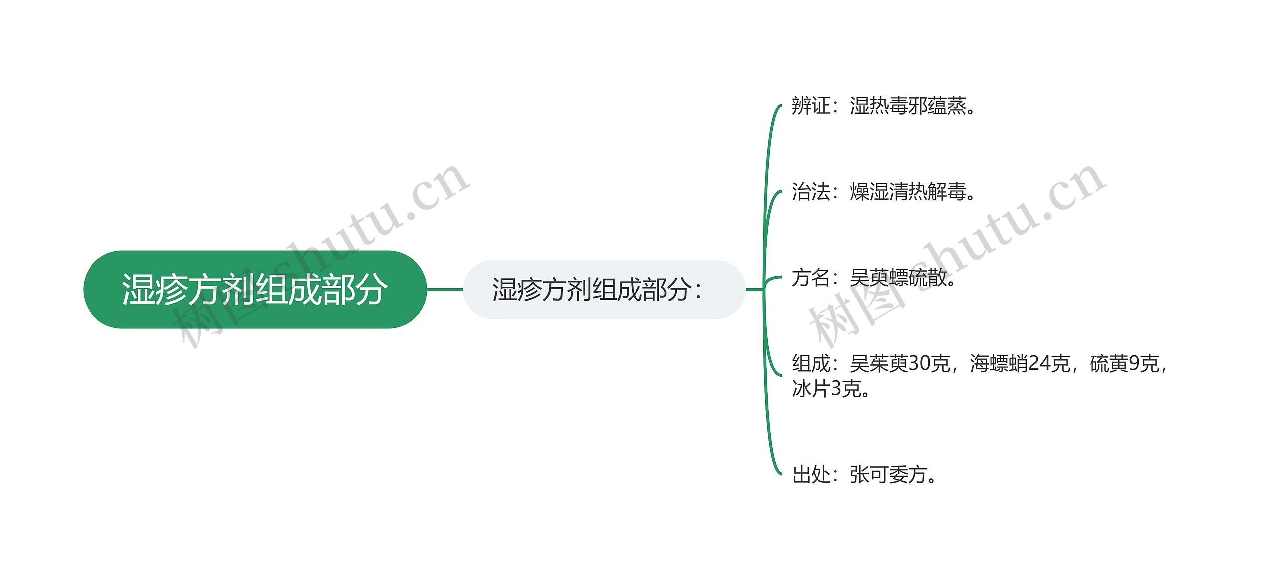 湿疹方剂组成部分思维导图