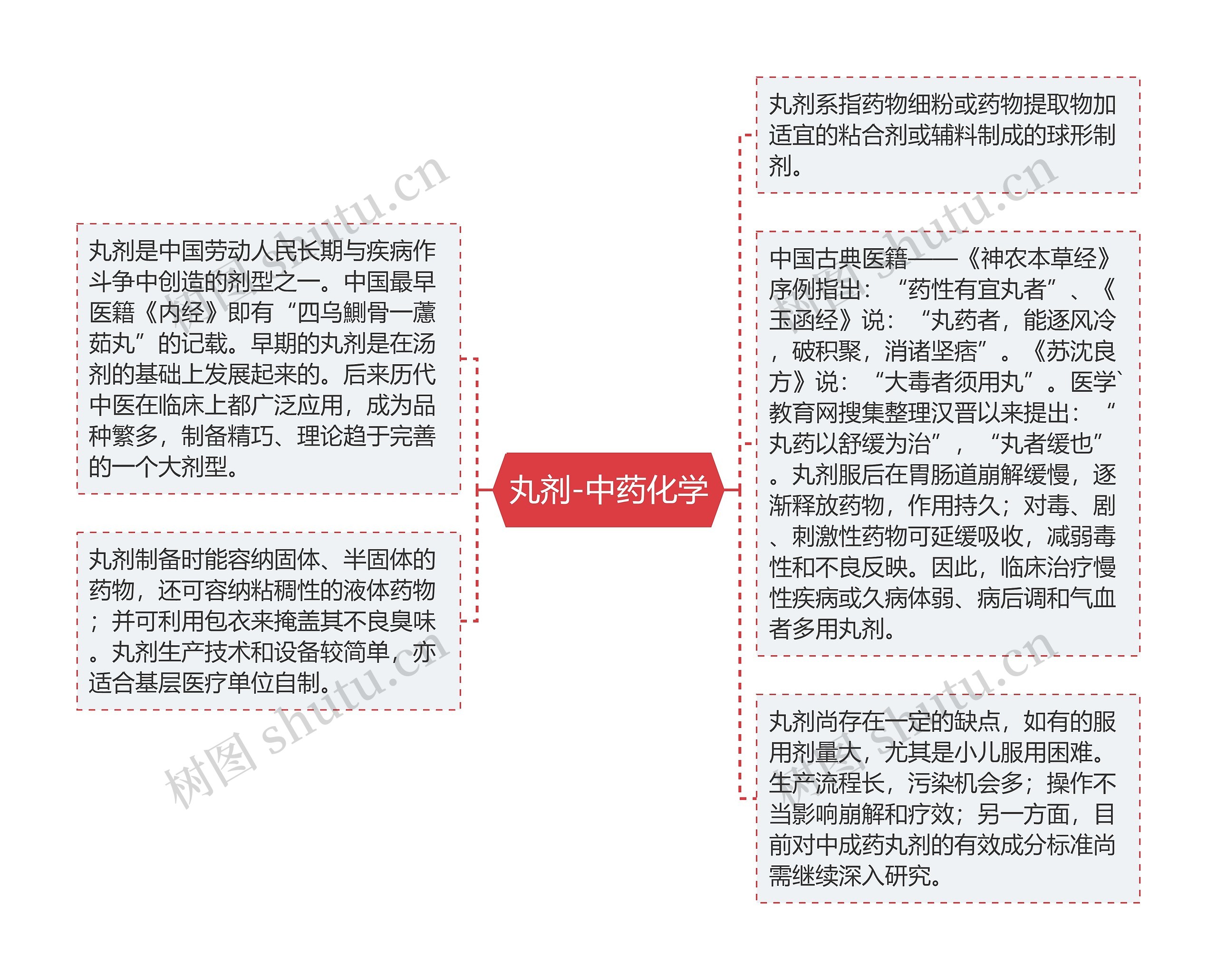 丸剂-中药化学 丸剂-中药化学
