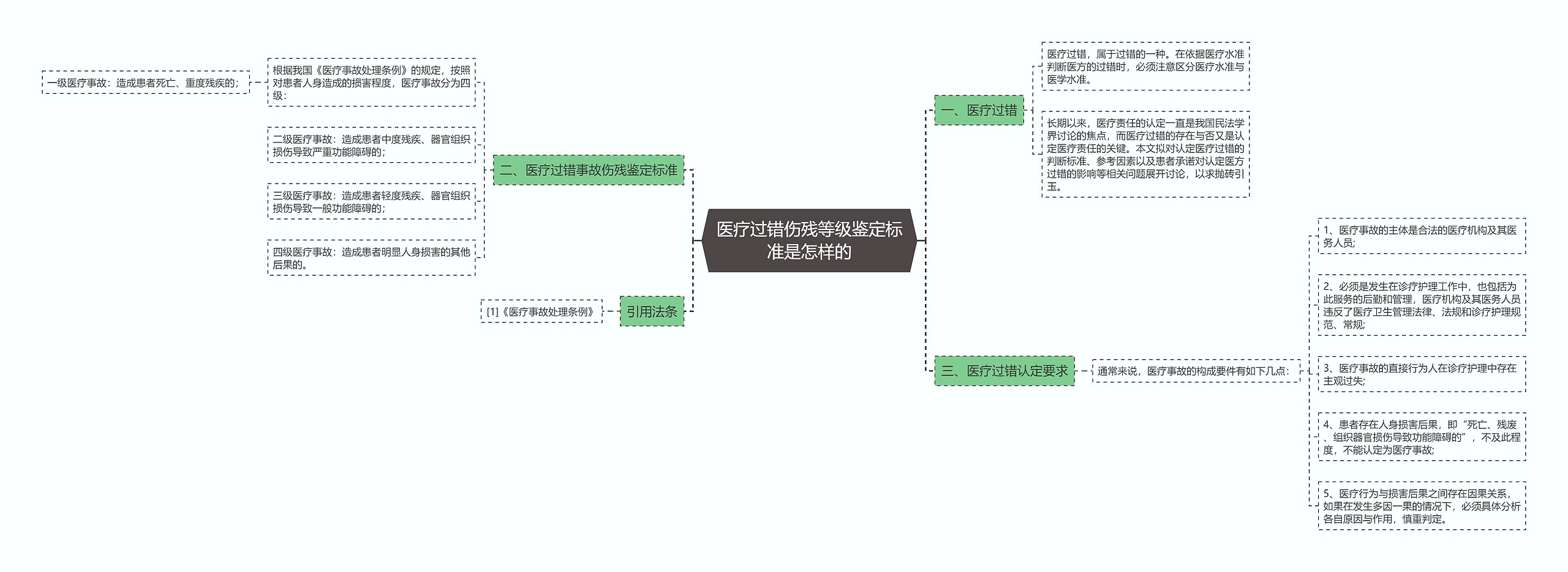 医疗过错伤残等级鉴定标准是怎样的