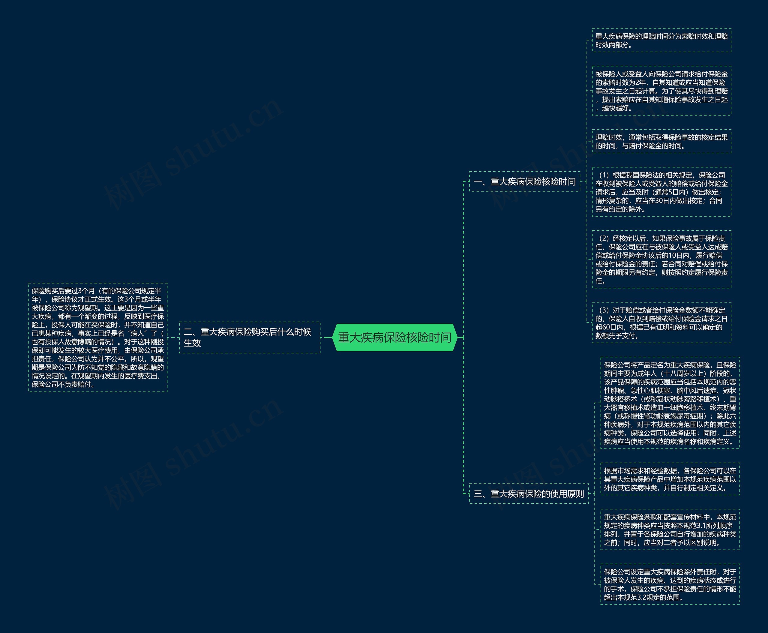 重大疾病保险核险时间思维导图