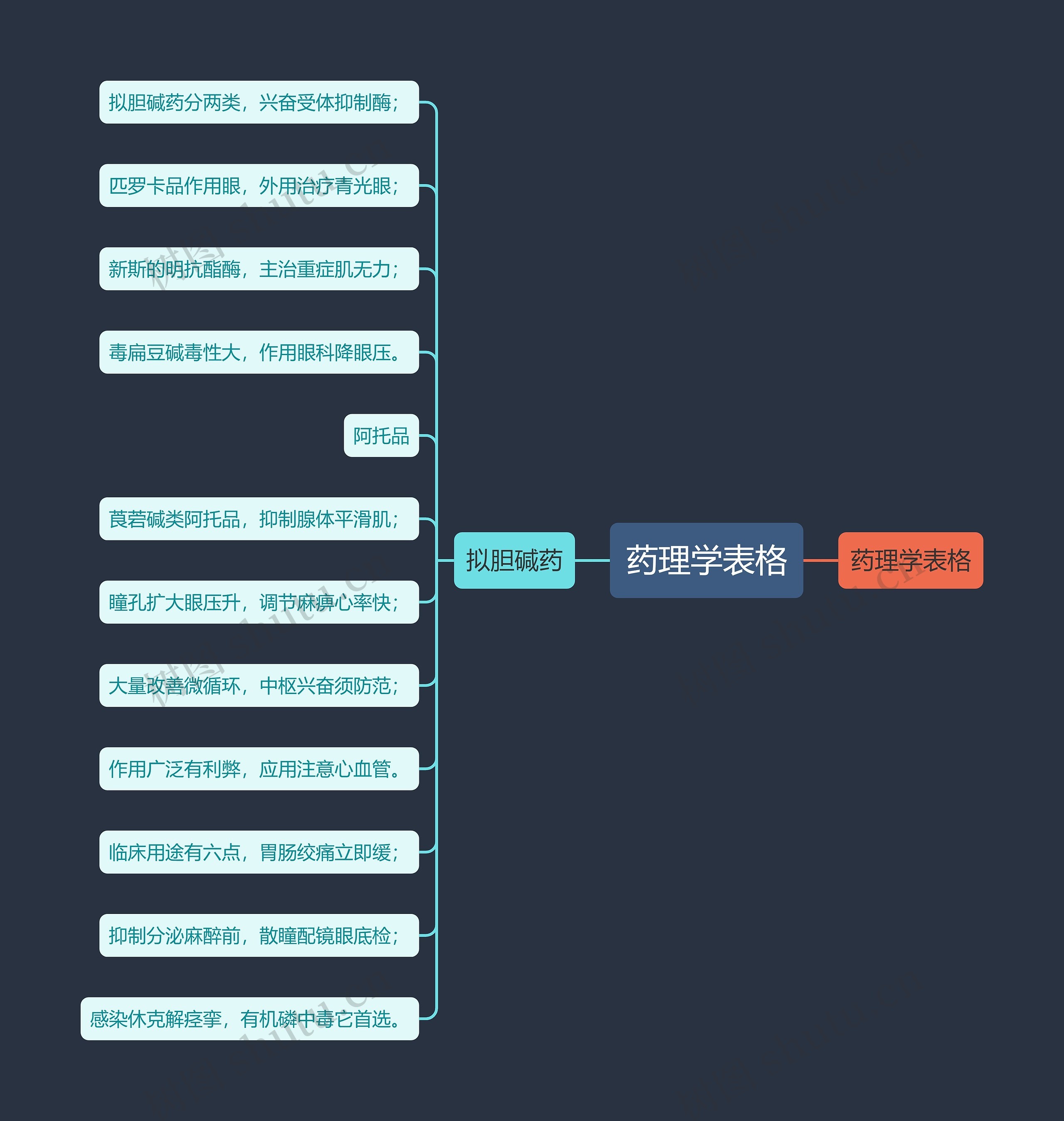 药理学表格思维导图