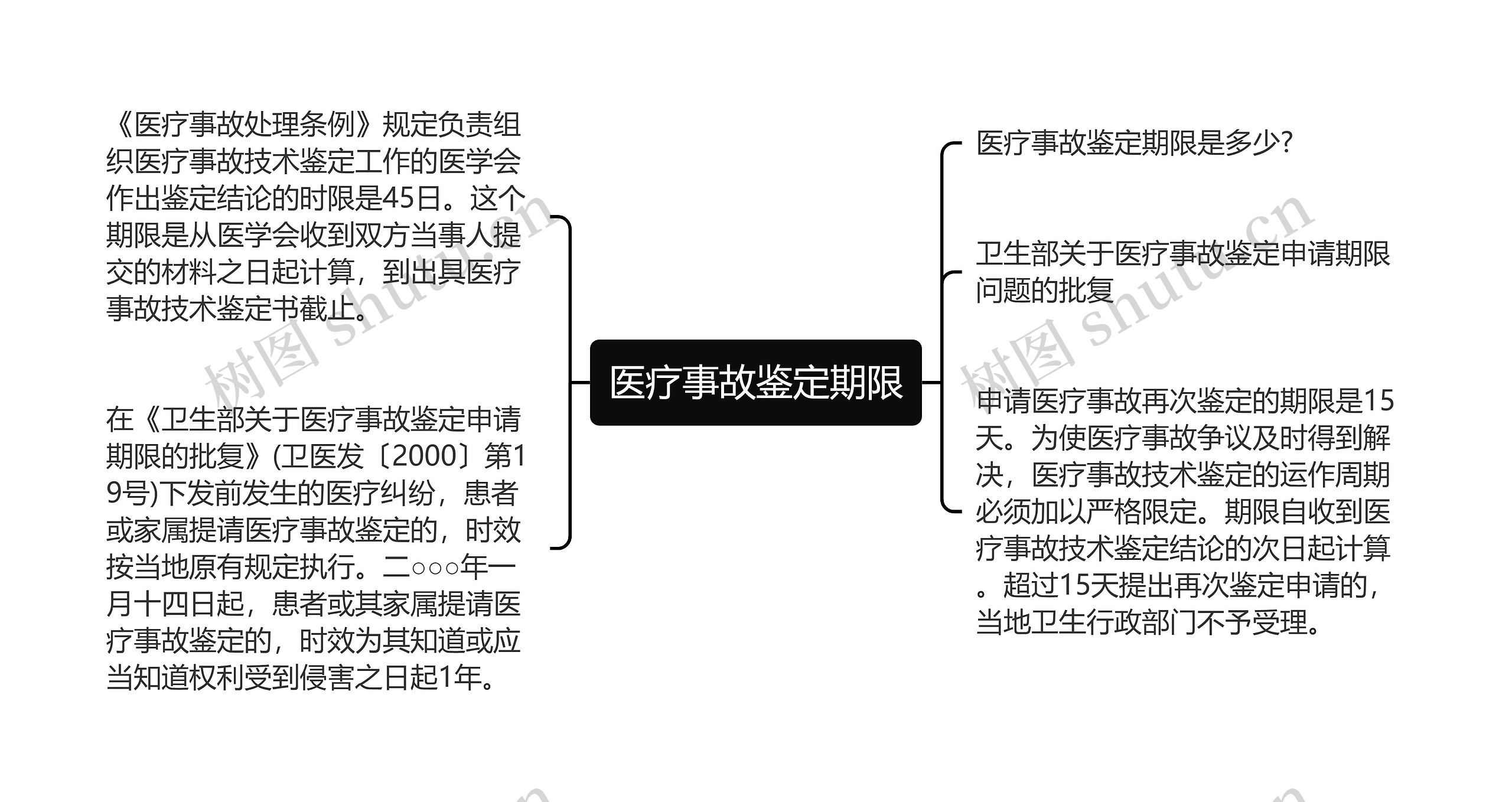 医疗事故鉴定期限