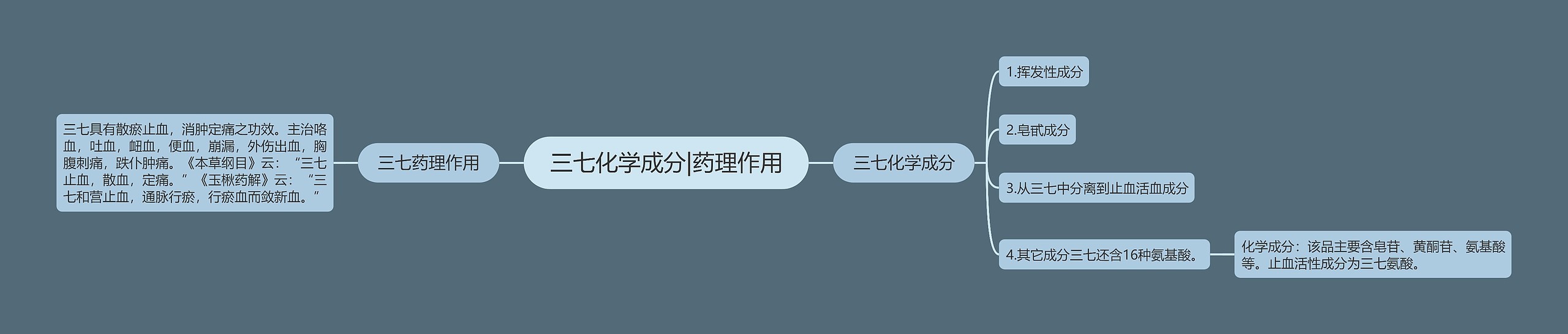 三七化学成分|药理作用 三七化学成分|药理作用