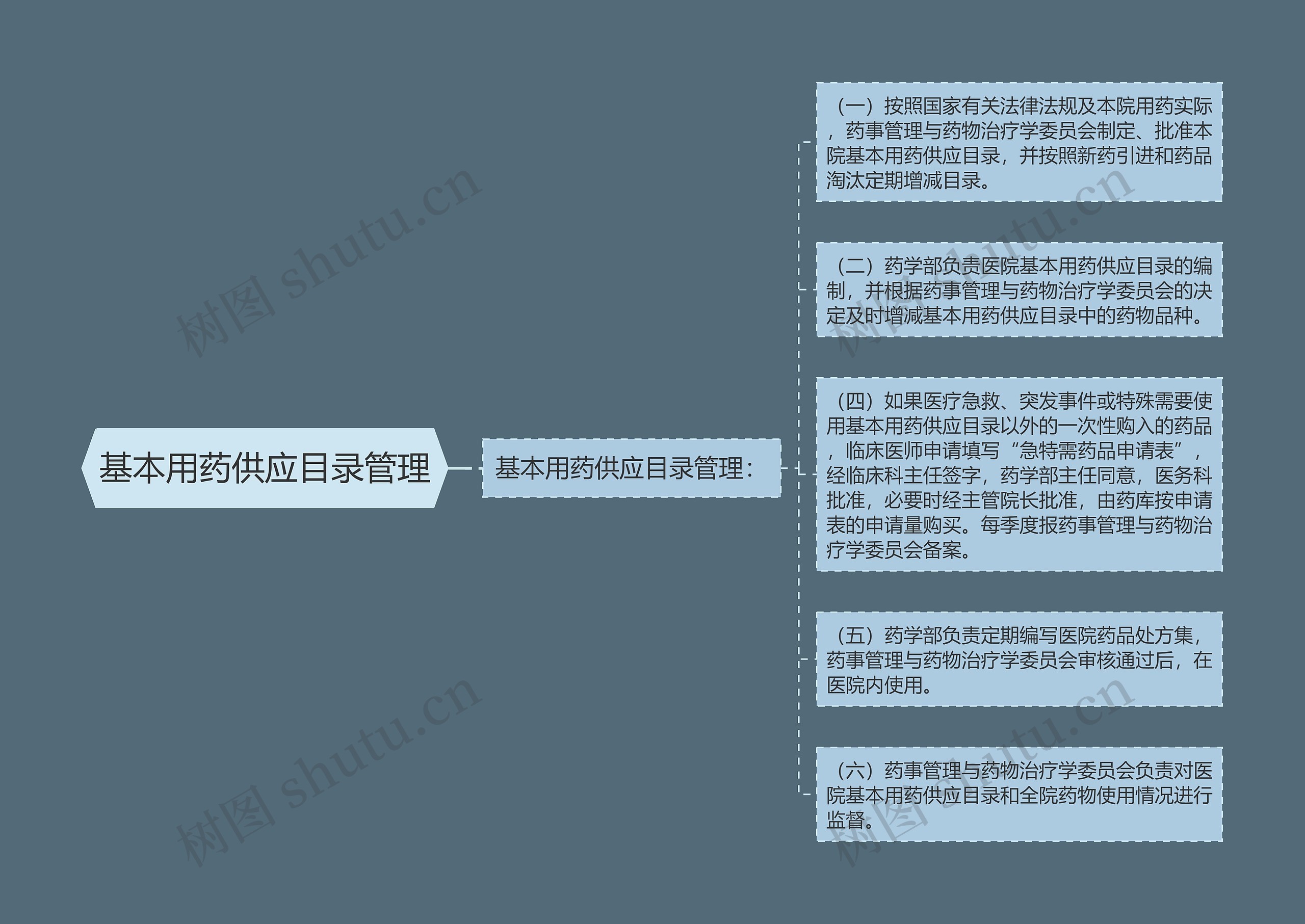 基本用药供应目录管理 基本用药供应目录管理