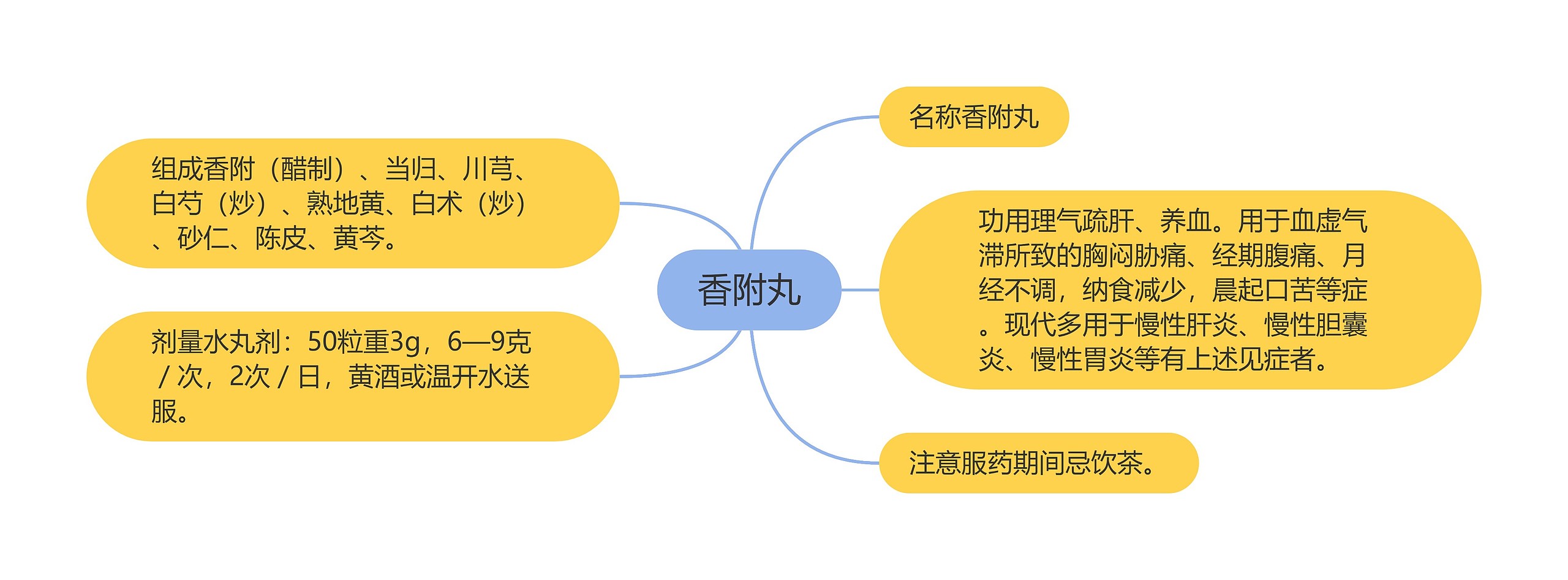 香附丸思维导图