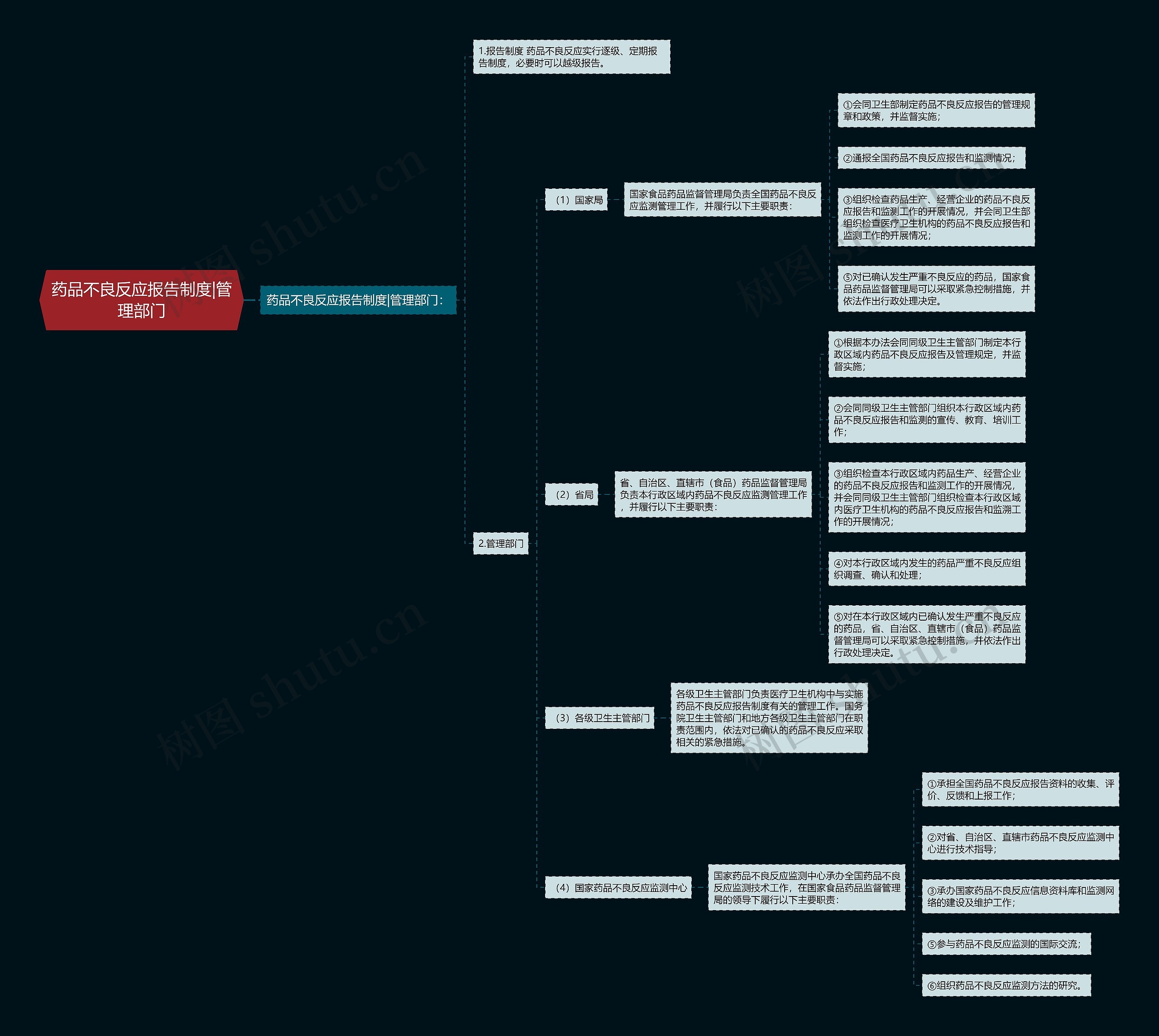 药品不良反应报告制度|管理部门思维导图