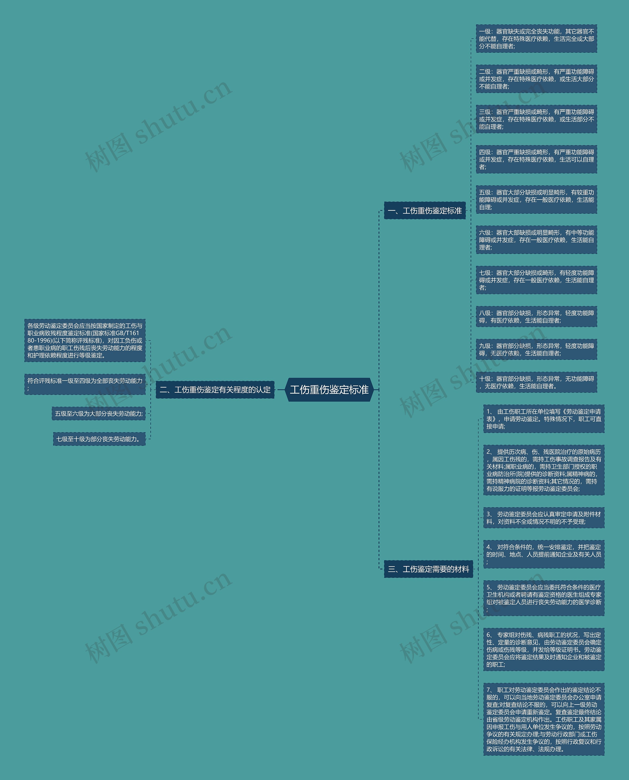 工伤重伤鉴定标准思维导图